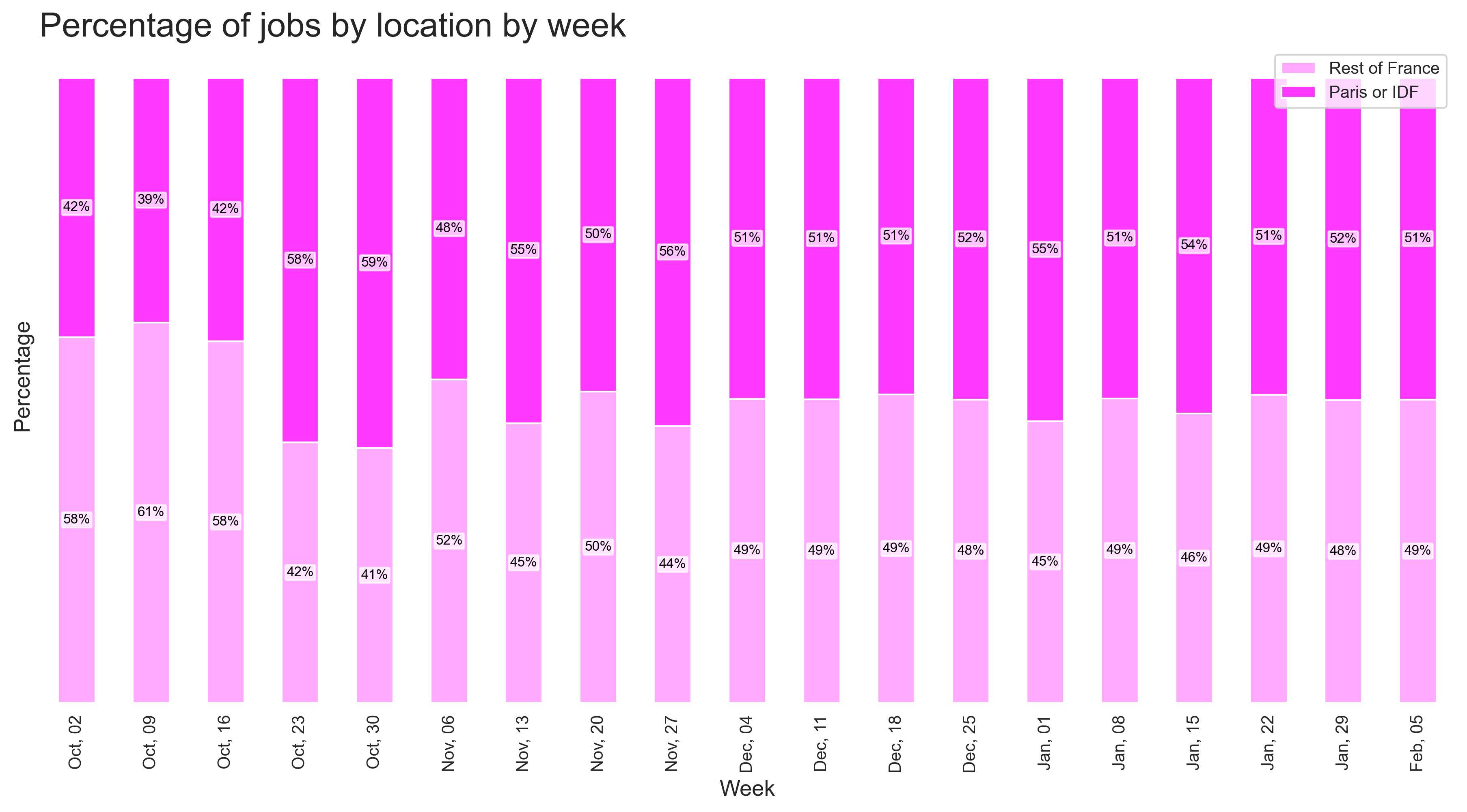 Demand by location