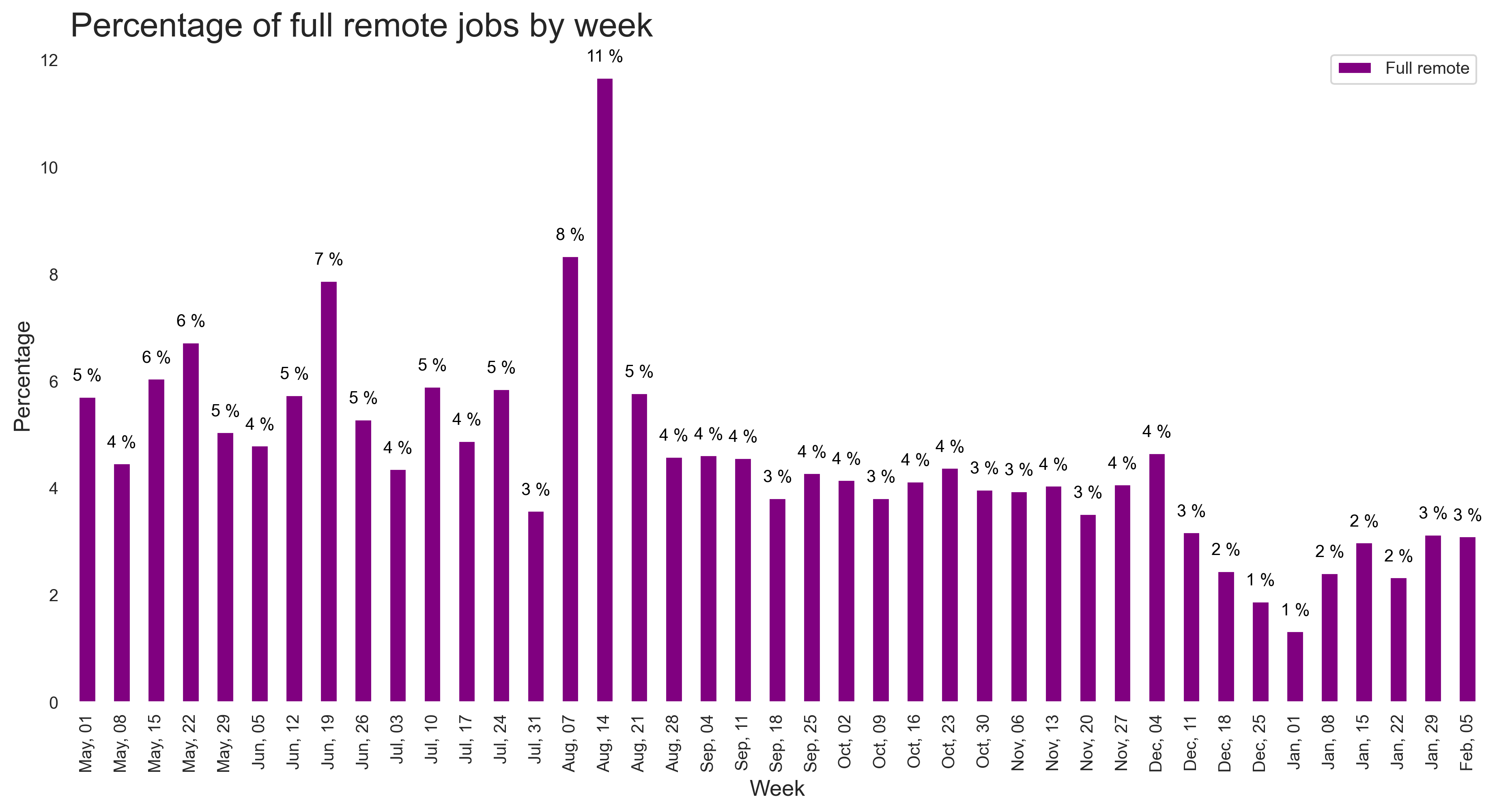 Demand by remote