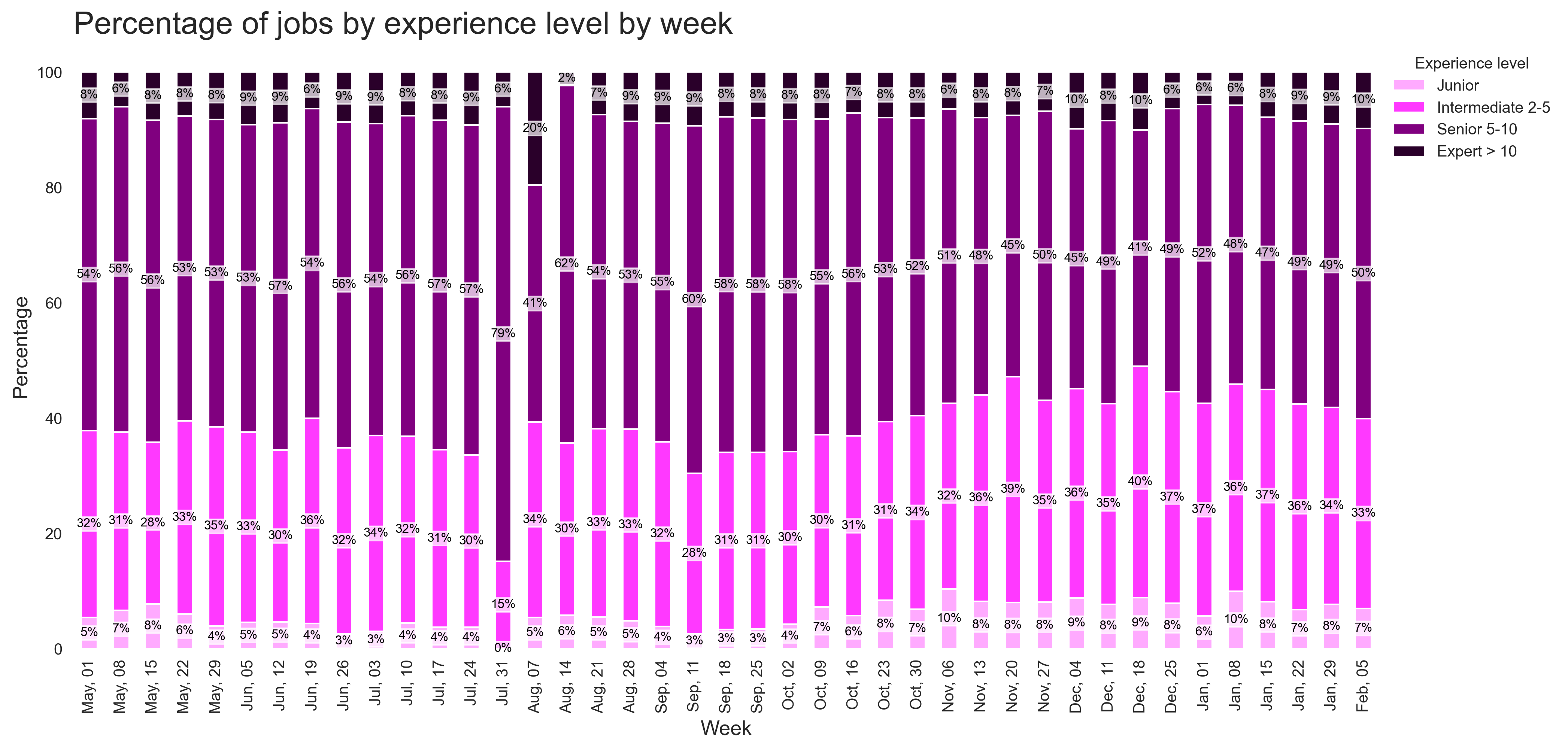 Demand by Experience Over Time