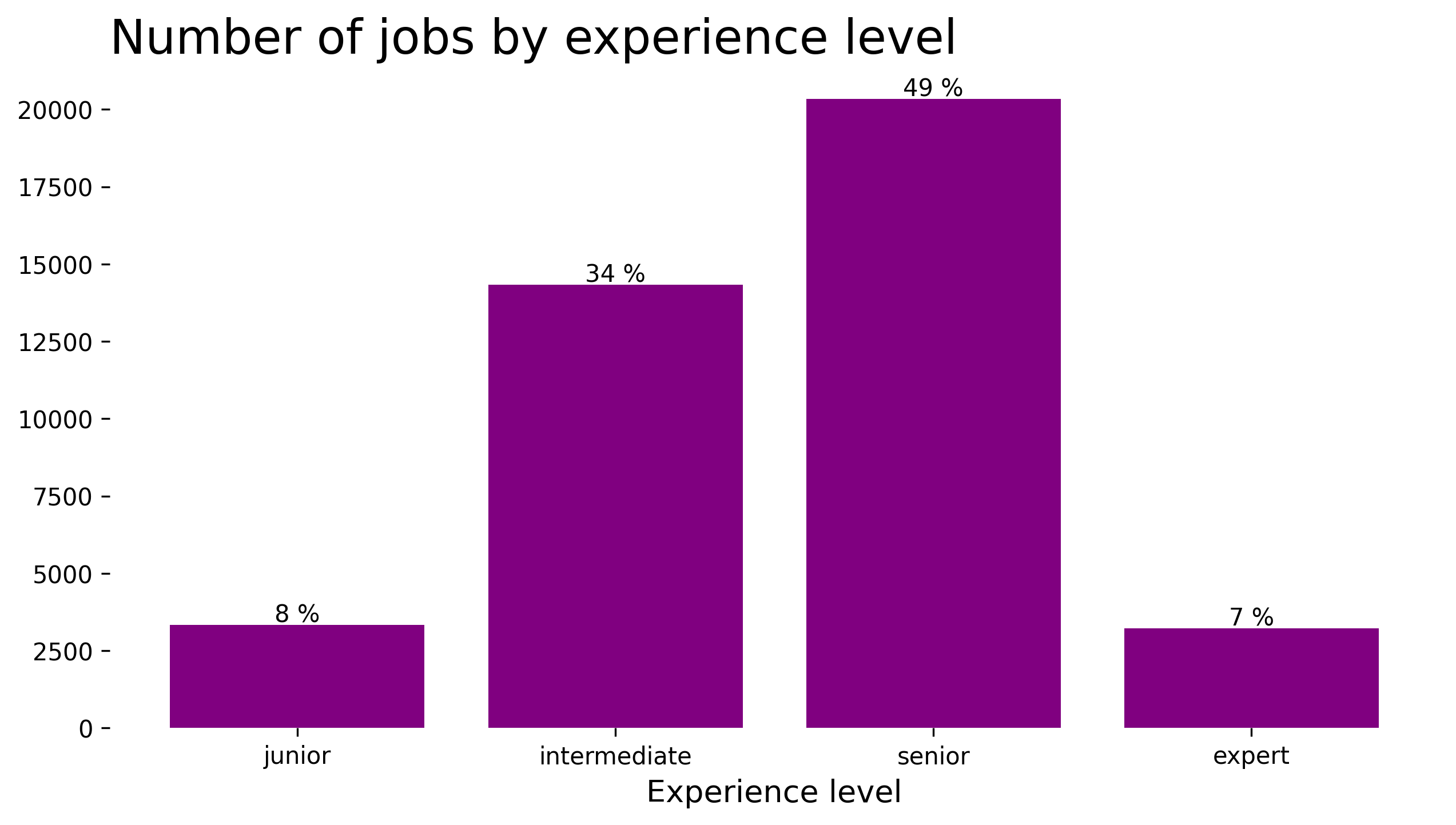 Experience-Based Demand