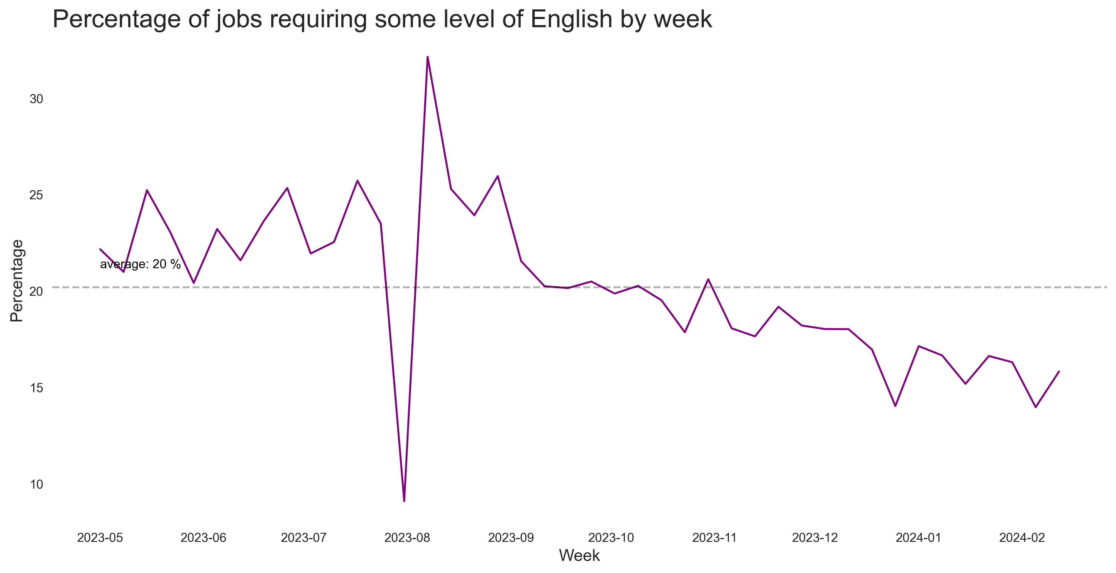 Share of English Jobs