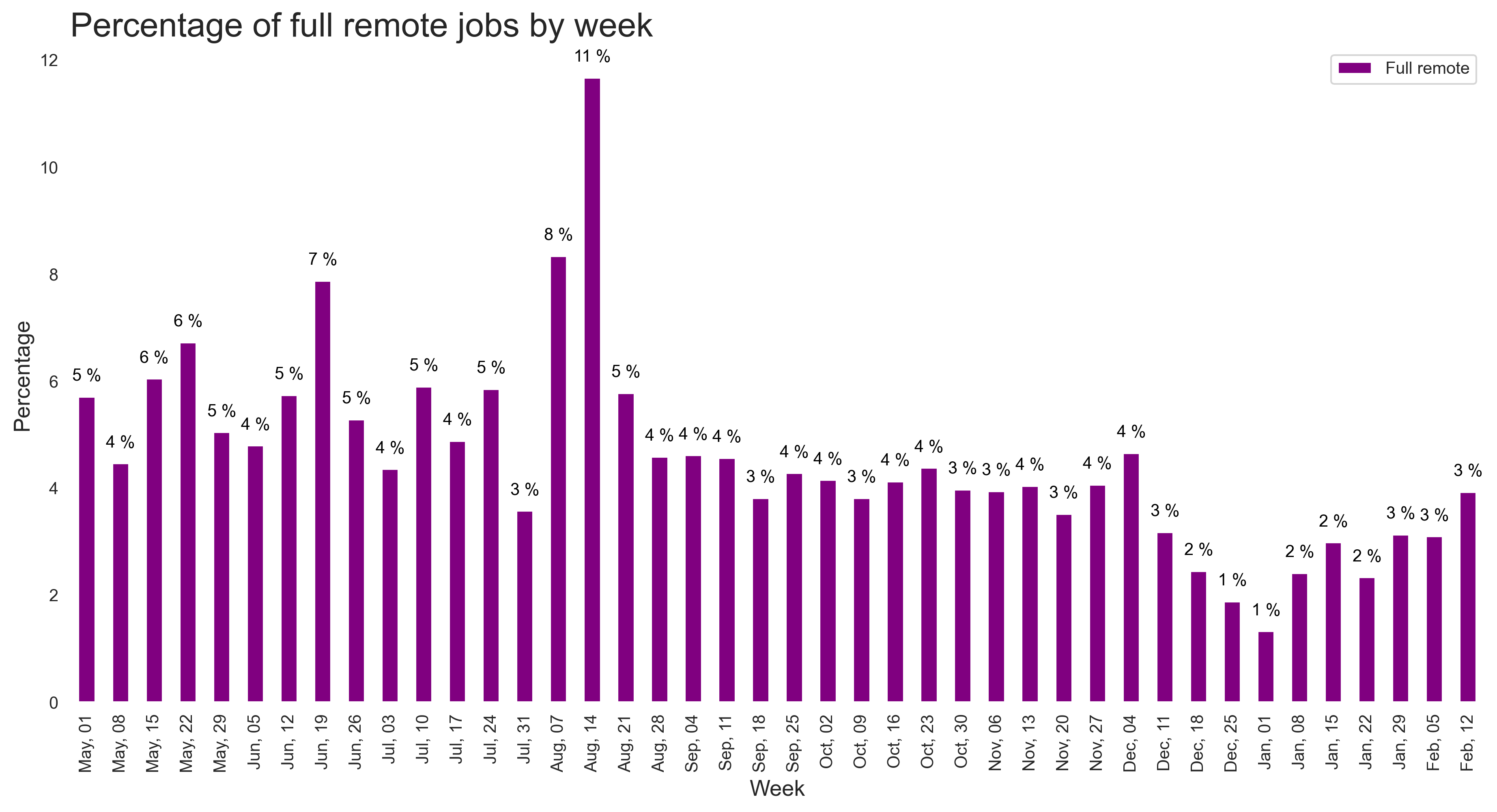 Demand by remote