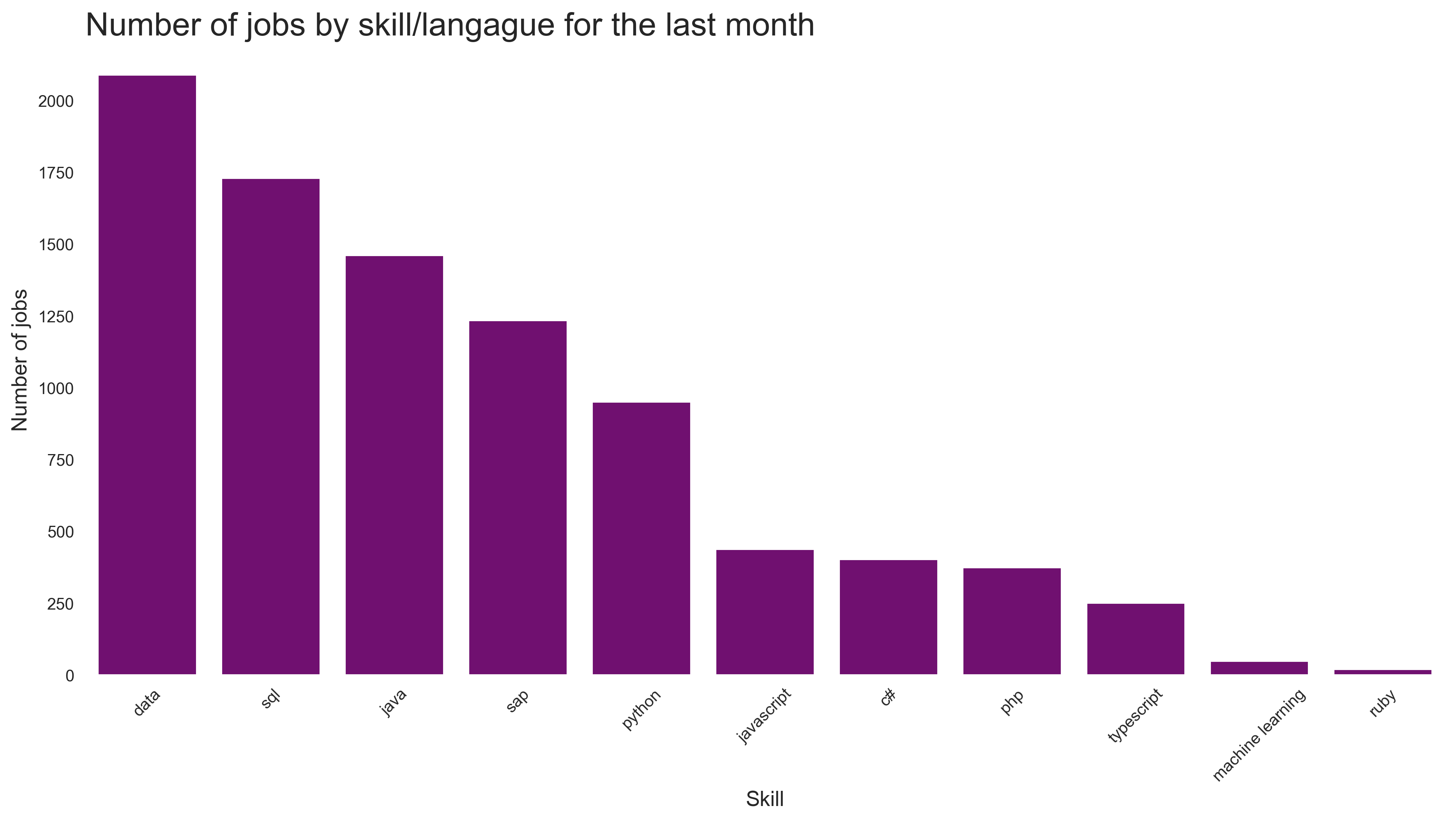 Most popular langagues and skills