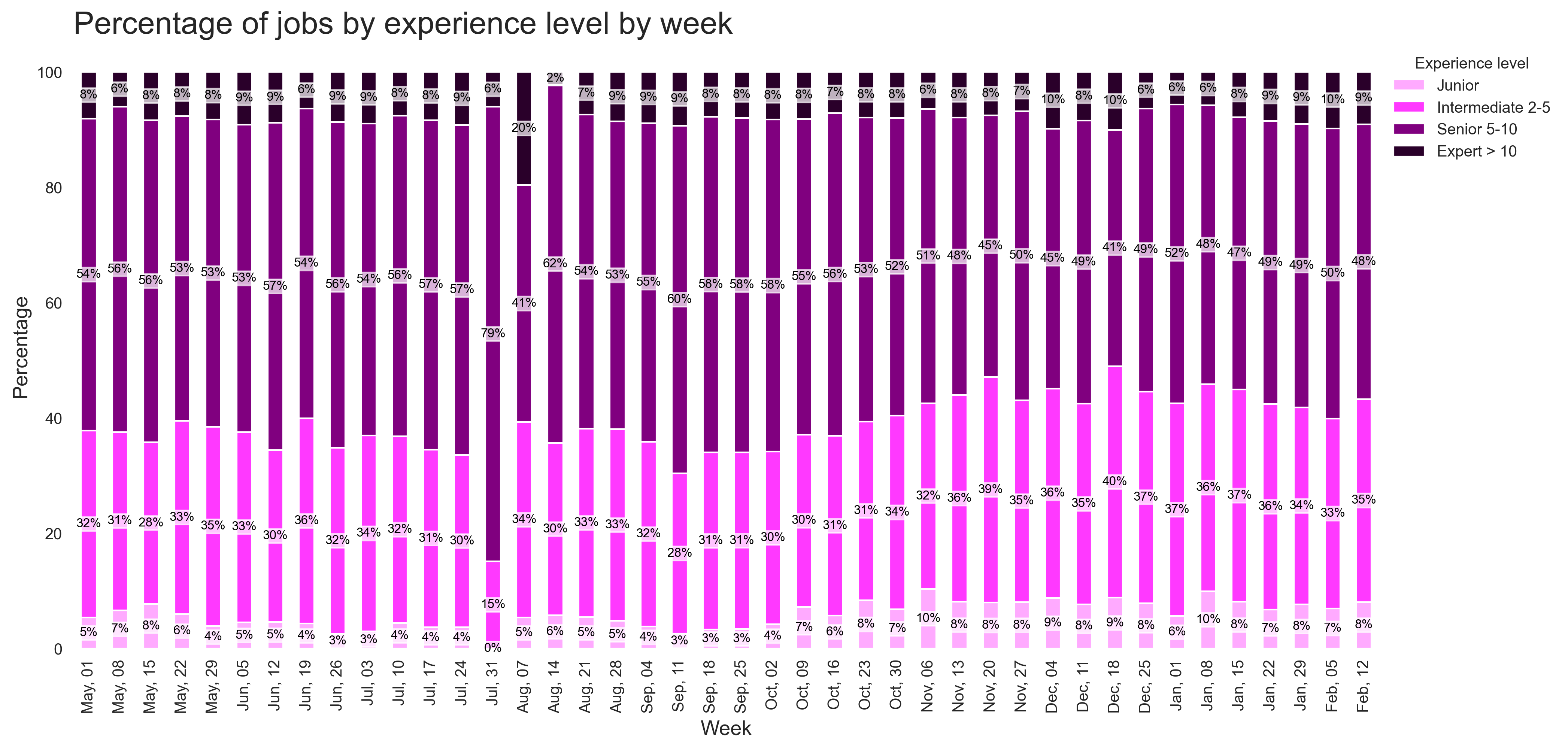 Demand by Experience Over Time