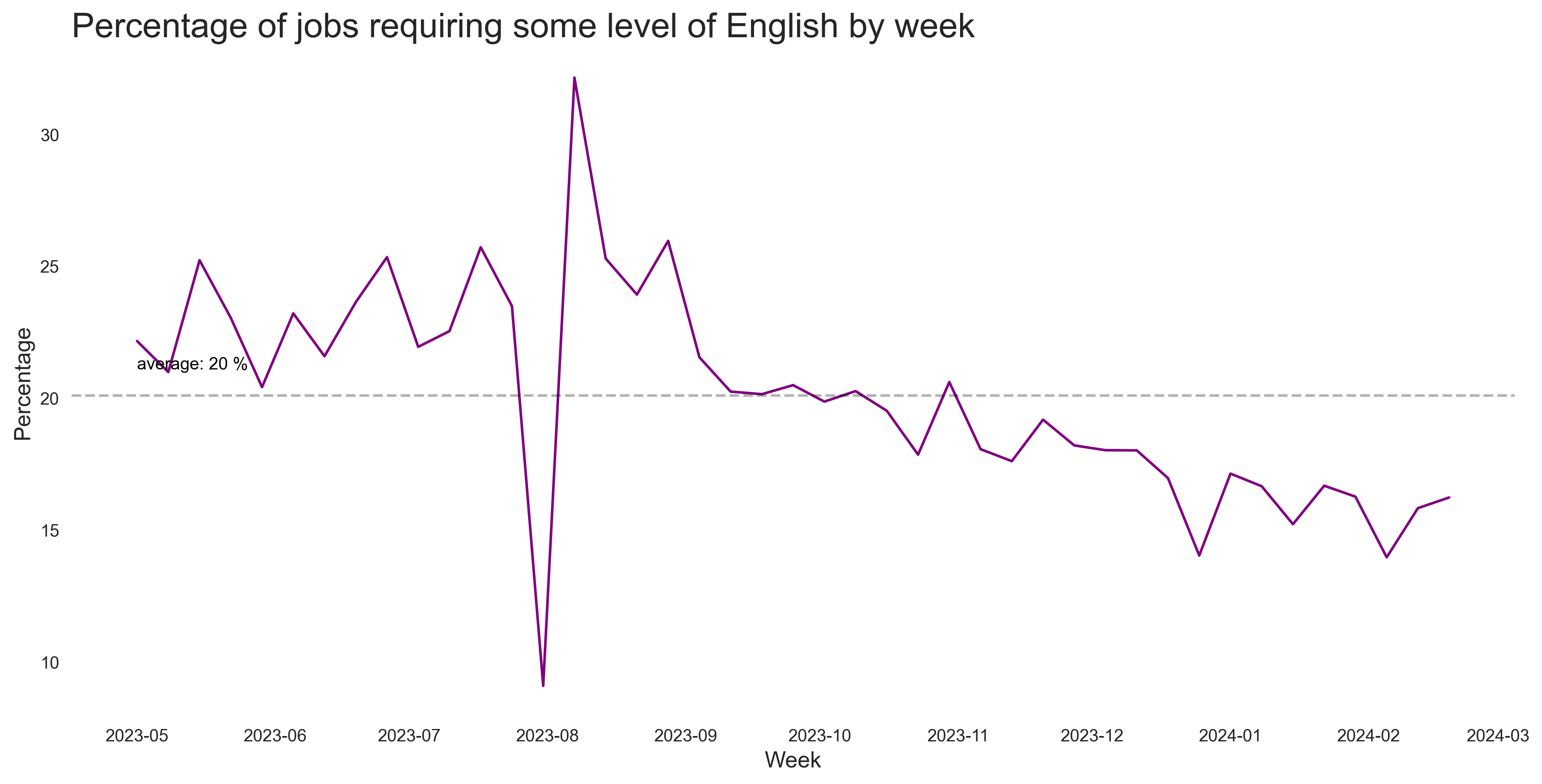 Share of English Jobs