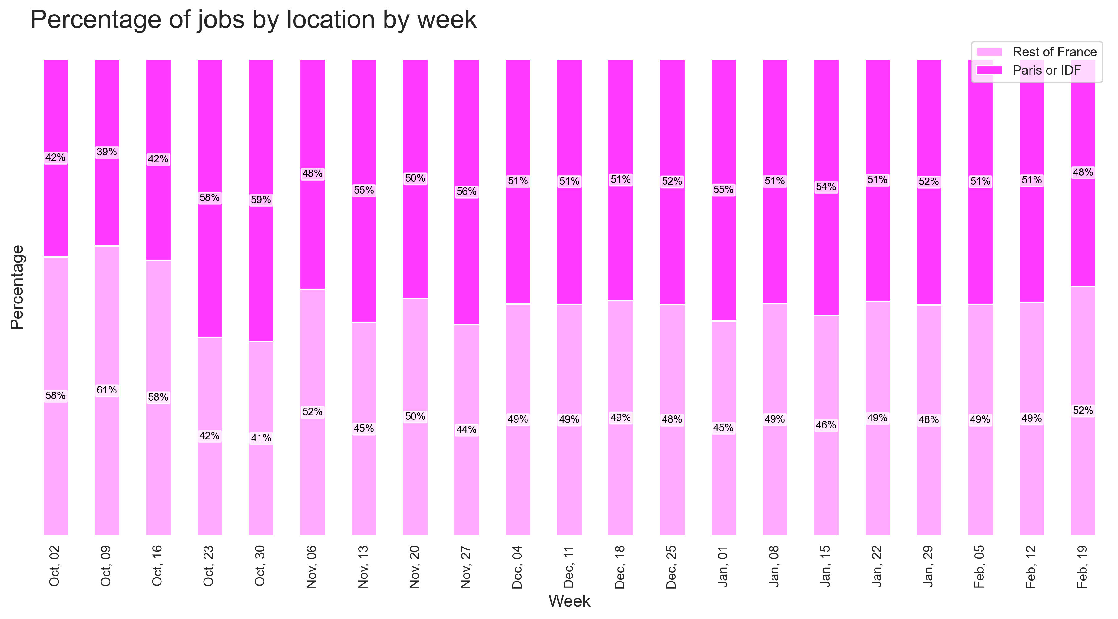 Demand by location