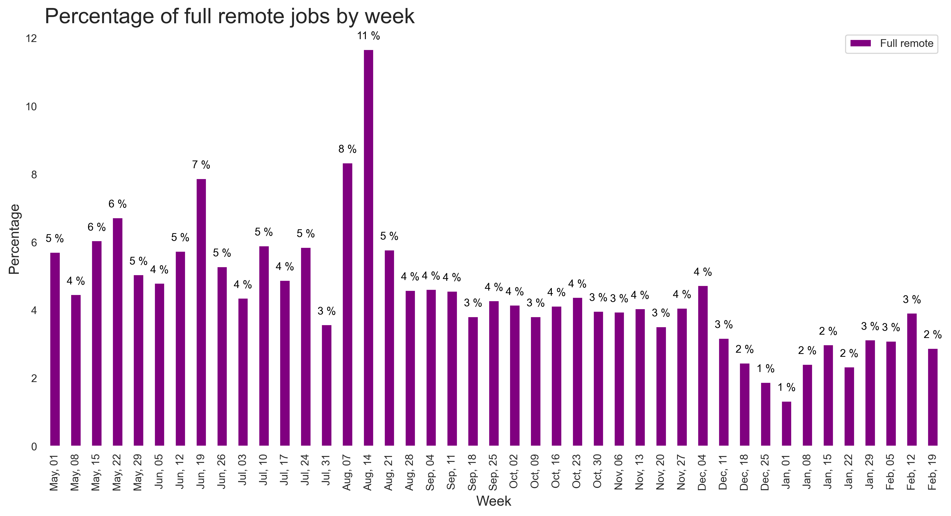 Demand by remote