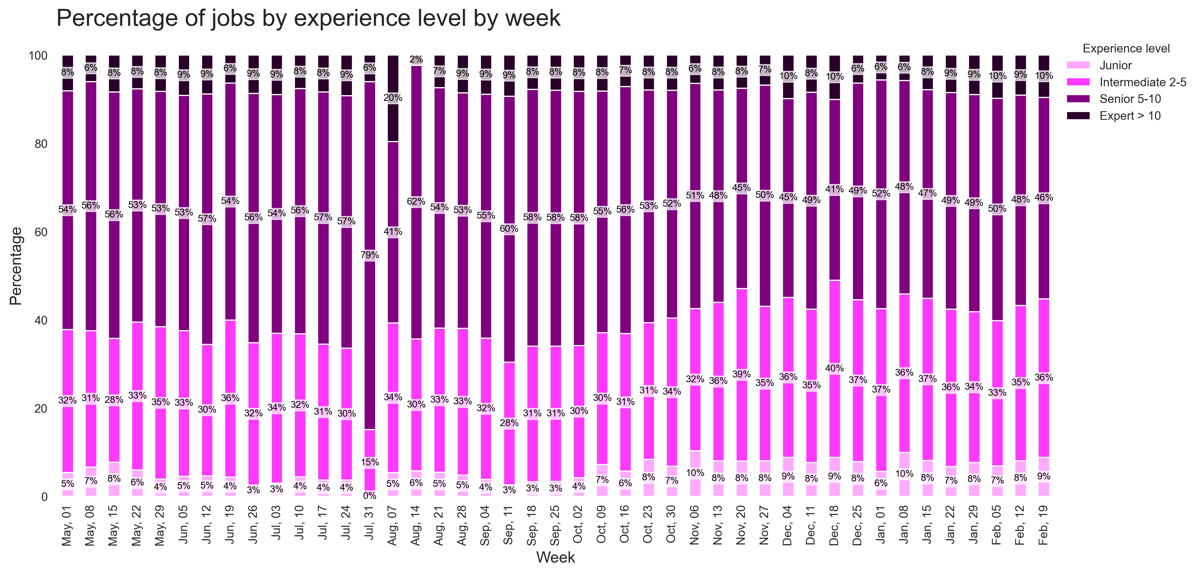 Demand by Experience Over Time