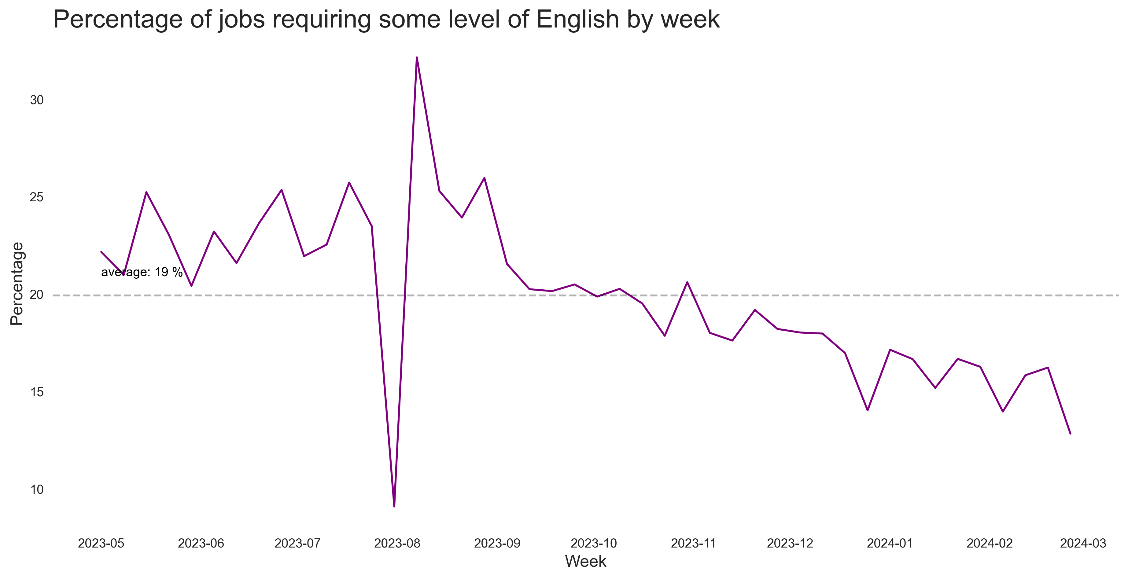 Share of English Jobs