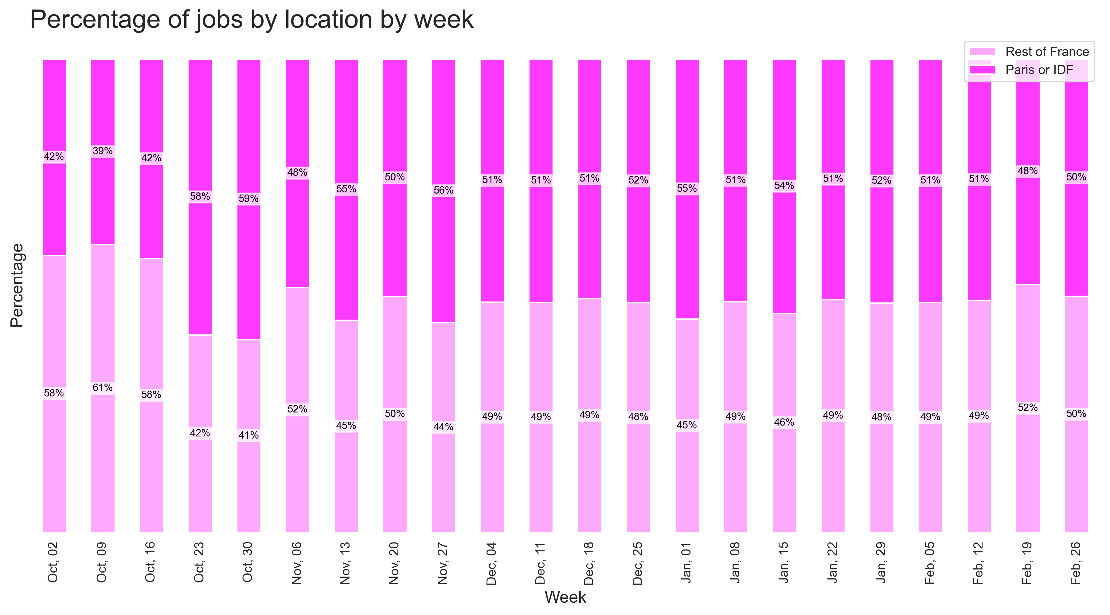 Demand by location