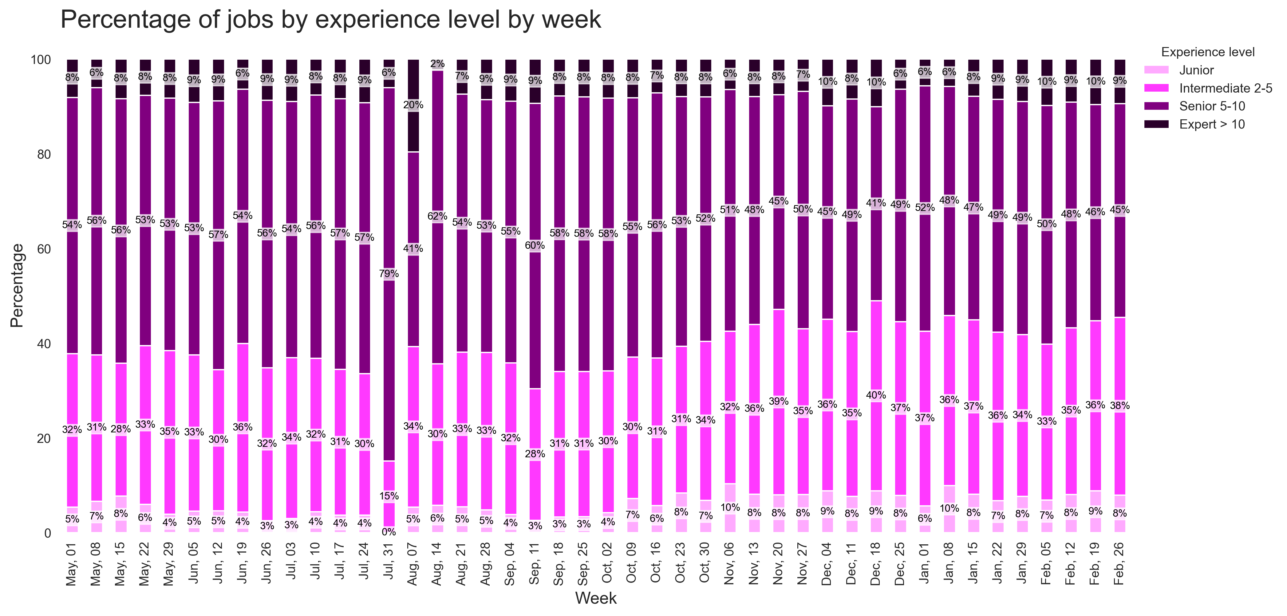 Demand by Experience Over Time