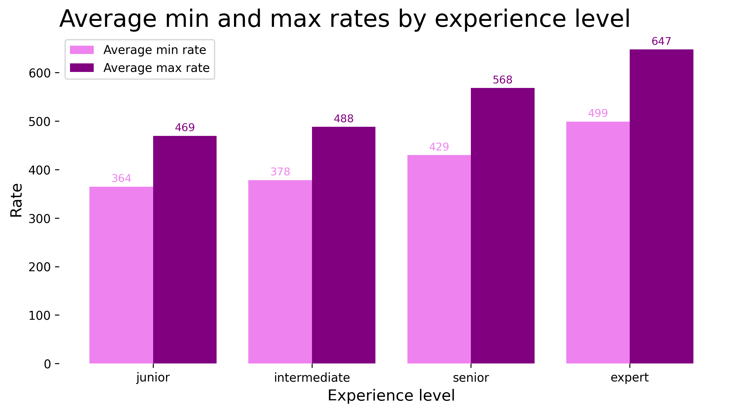 Average Rates by Experience