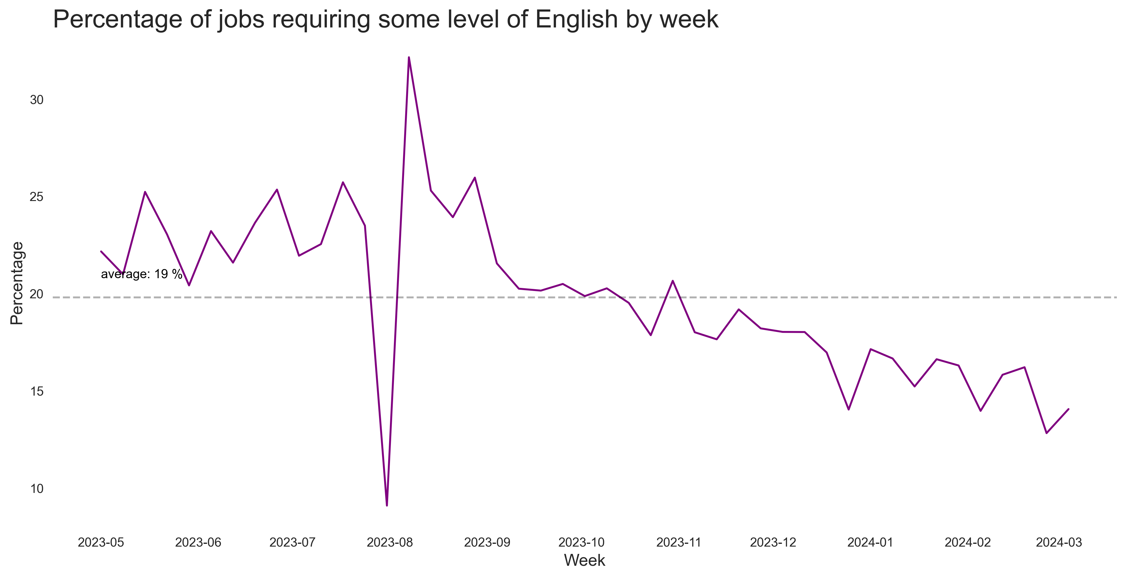 Share of English Jobs