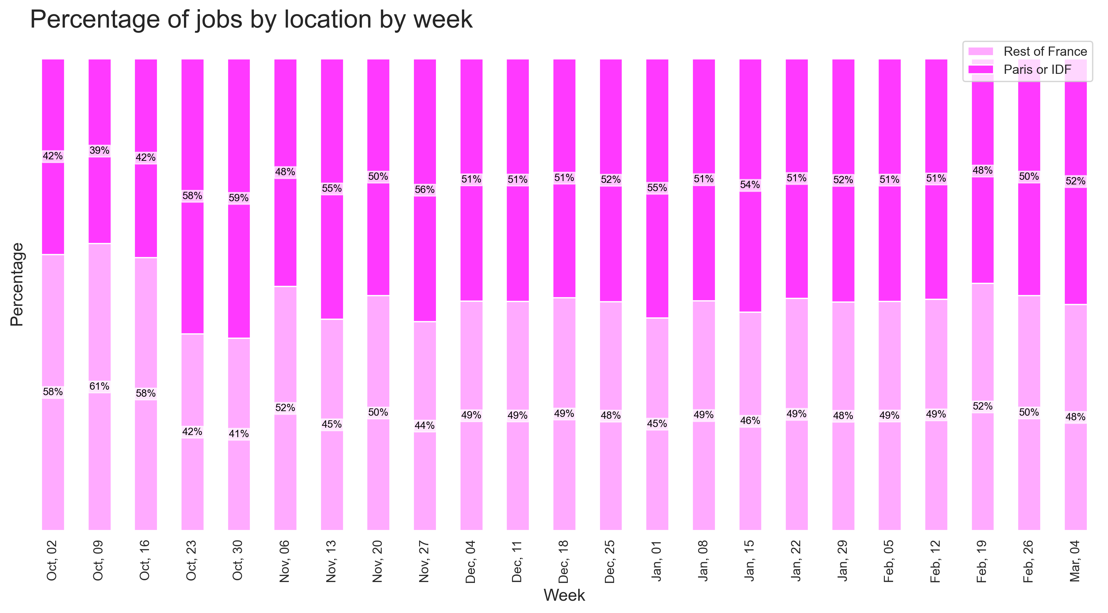 Demand by location