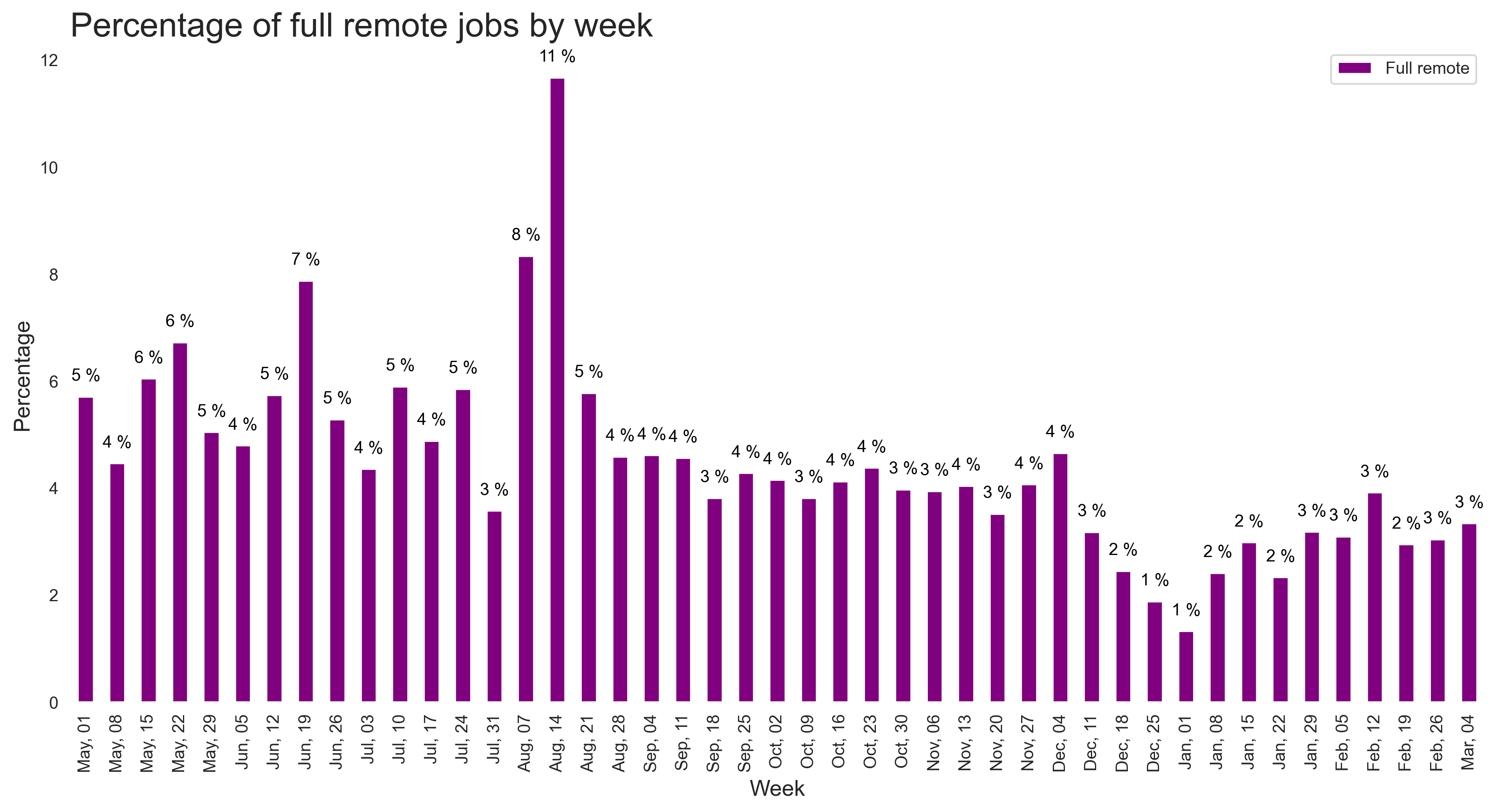 Demand by remote