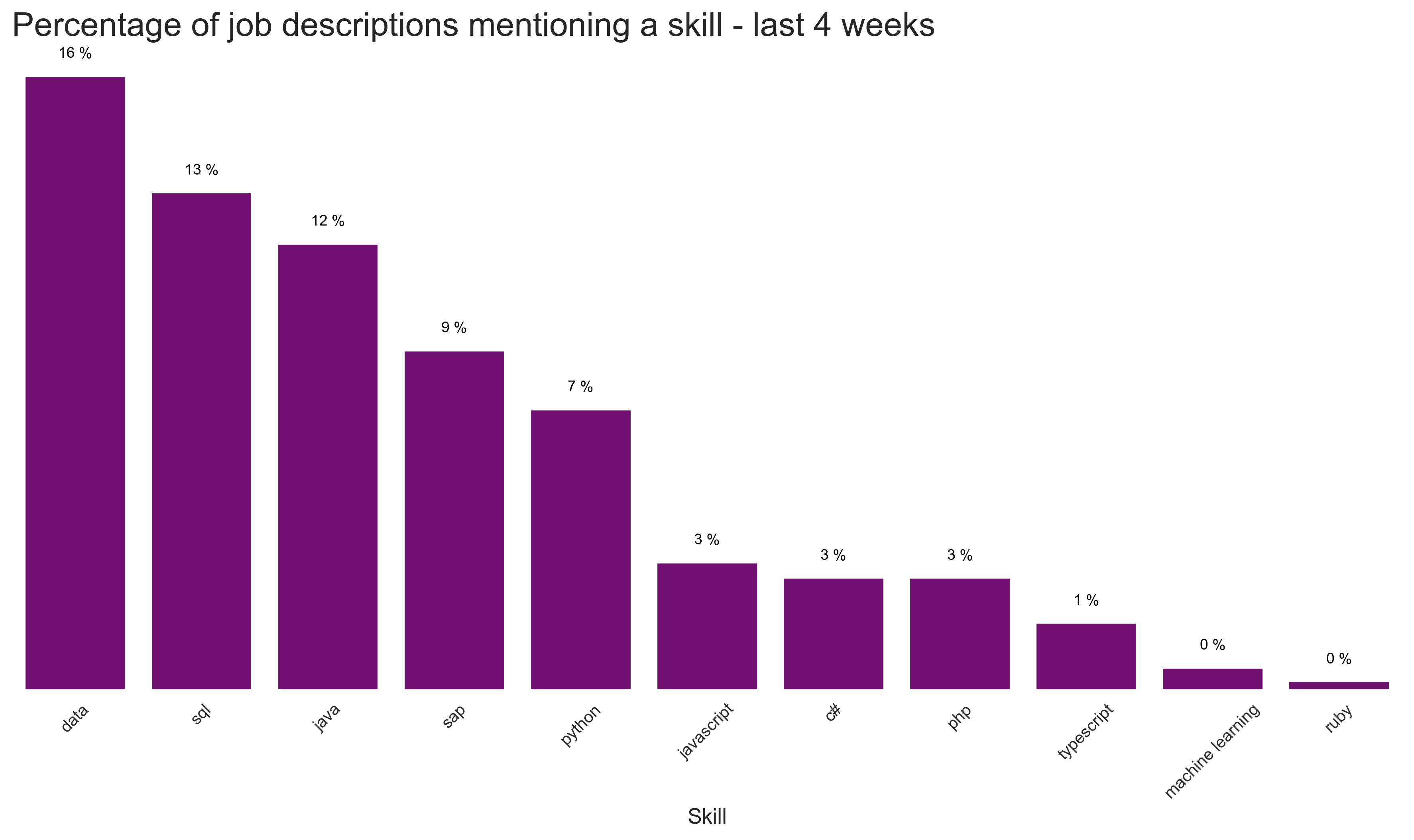 Most popular langagues and skills