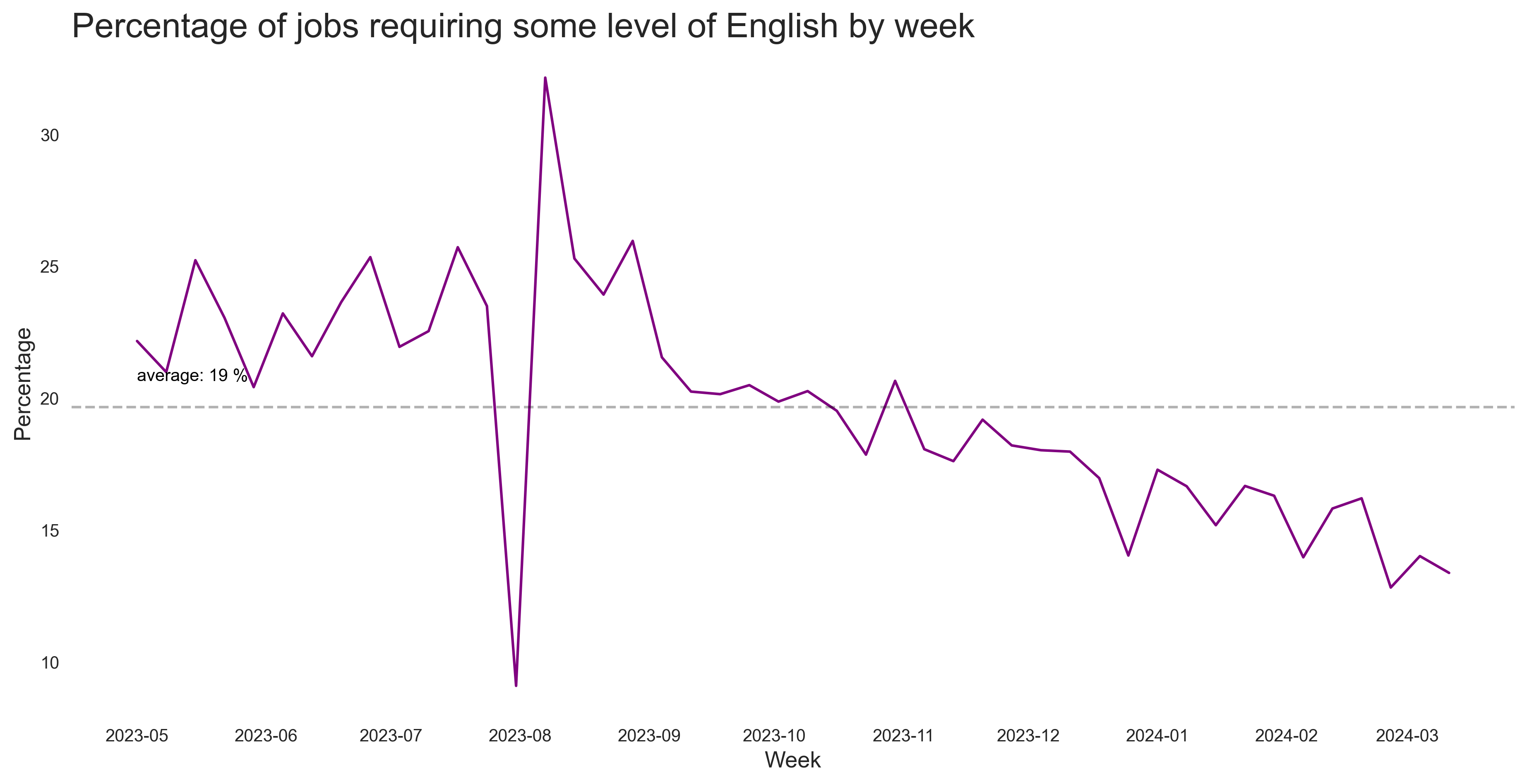 Share of English Jobs