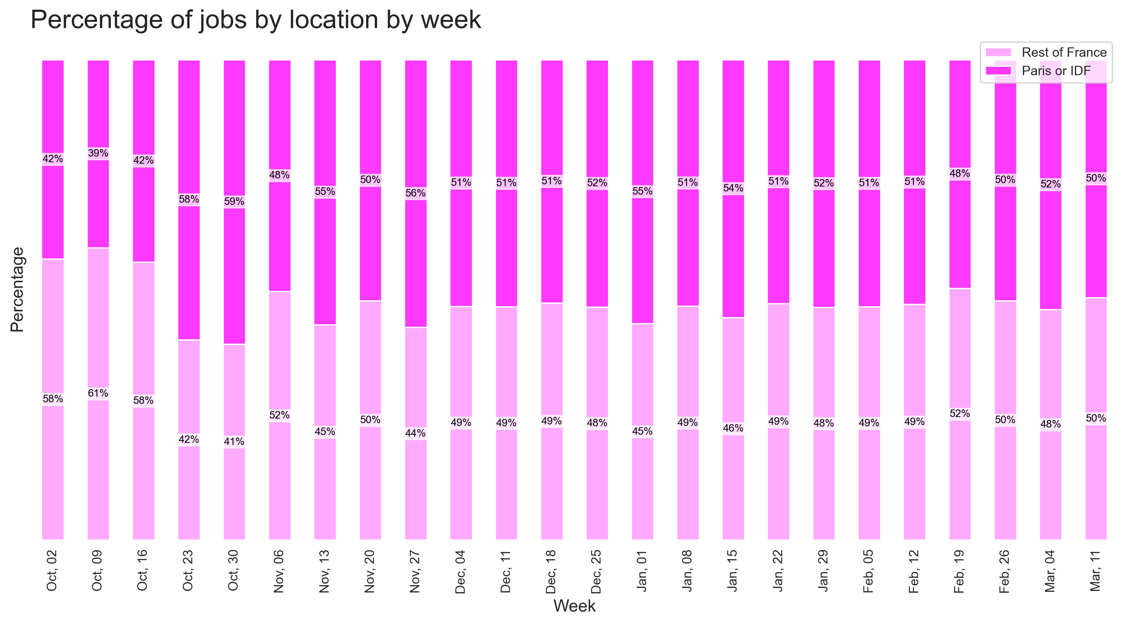 Demand by location