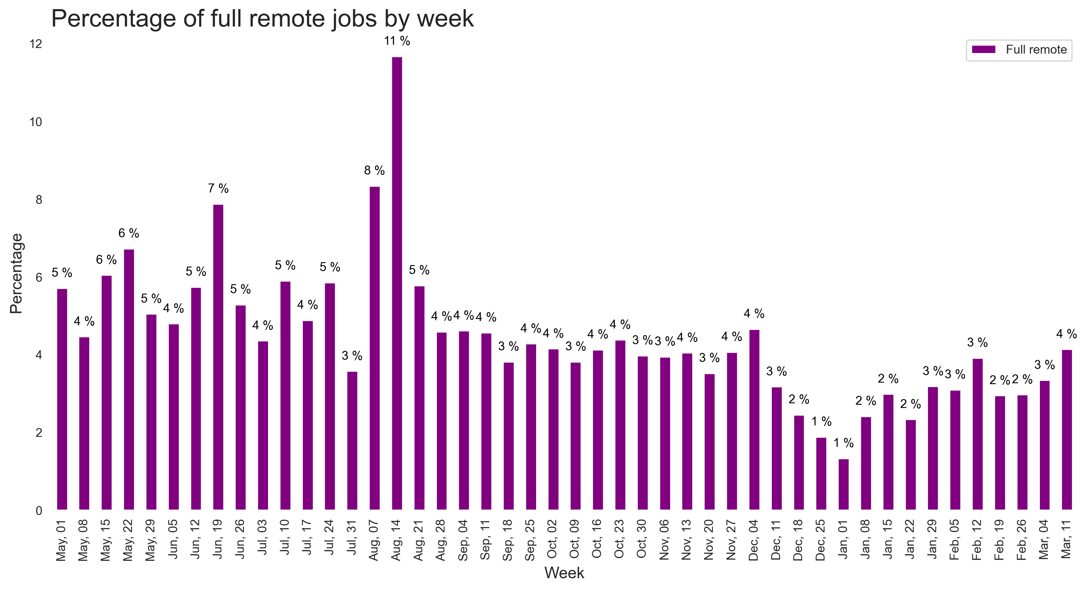 Demand by remote