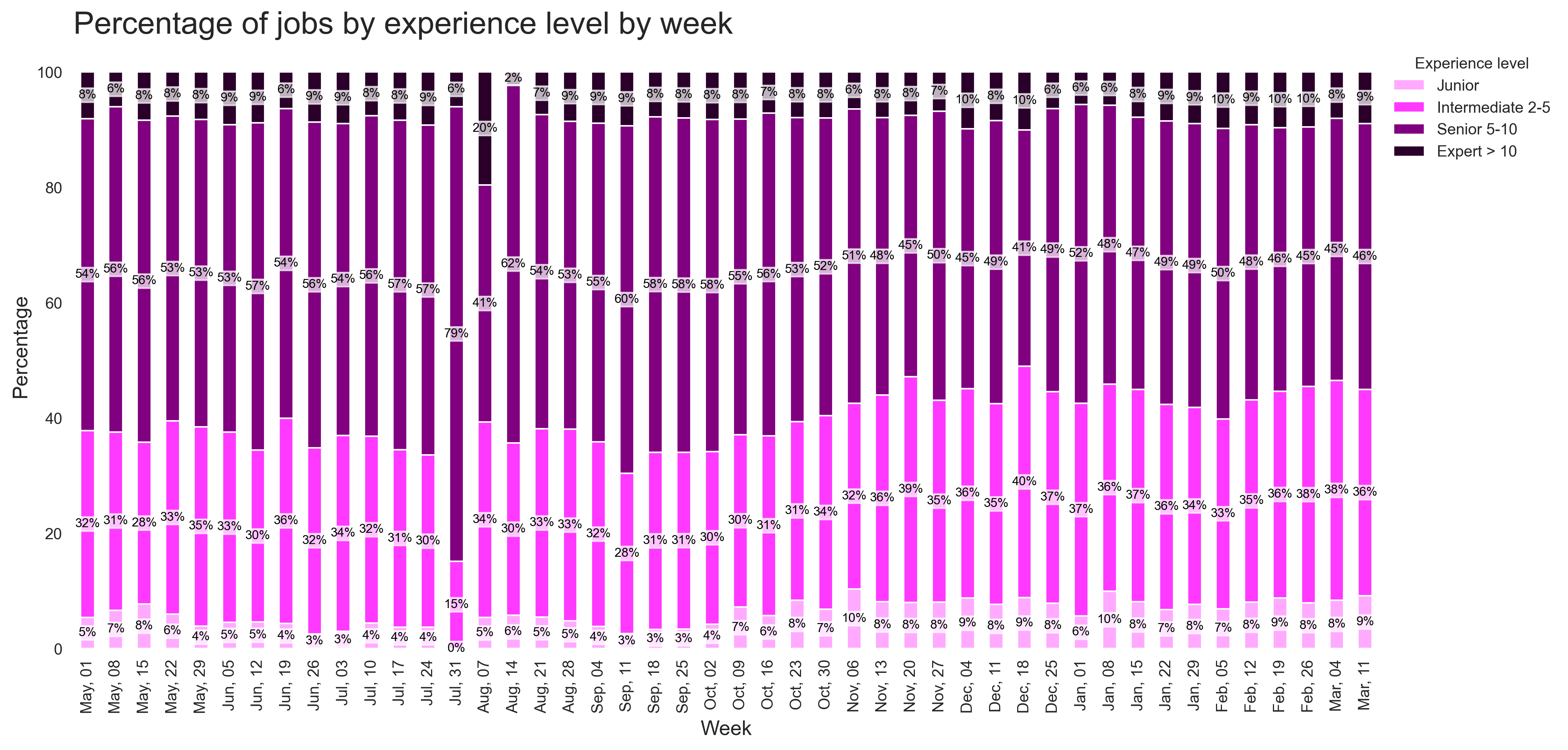 Demand by Experience Over Time