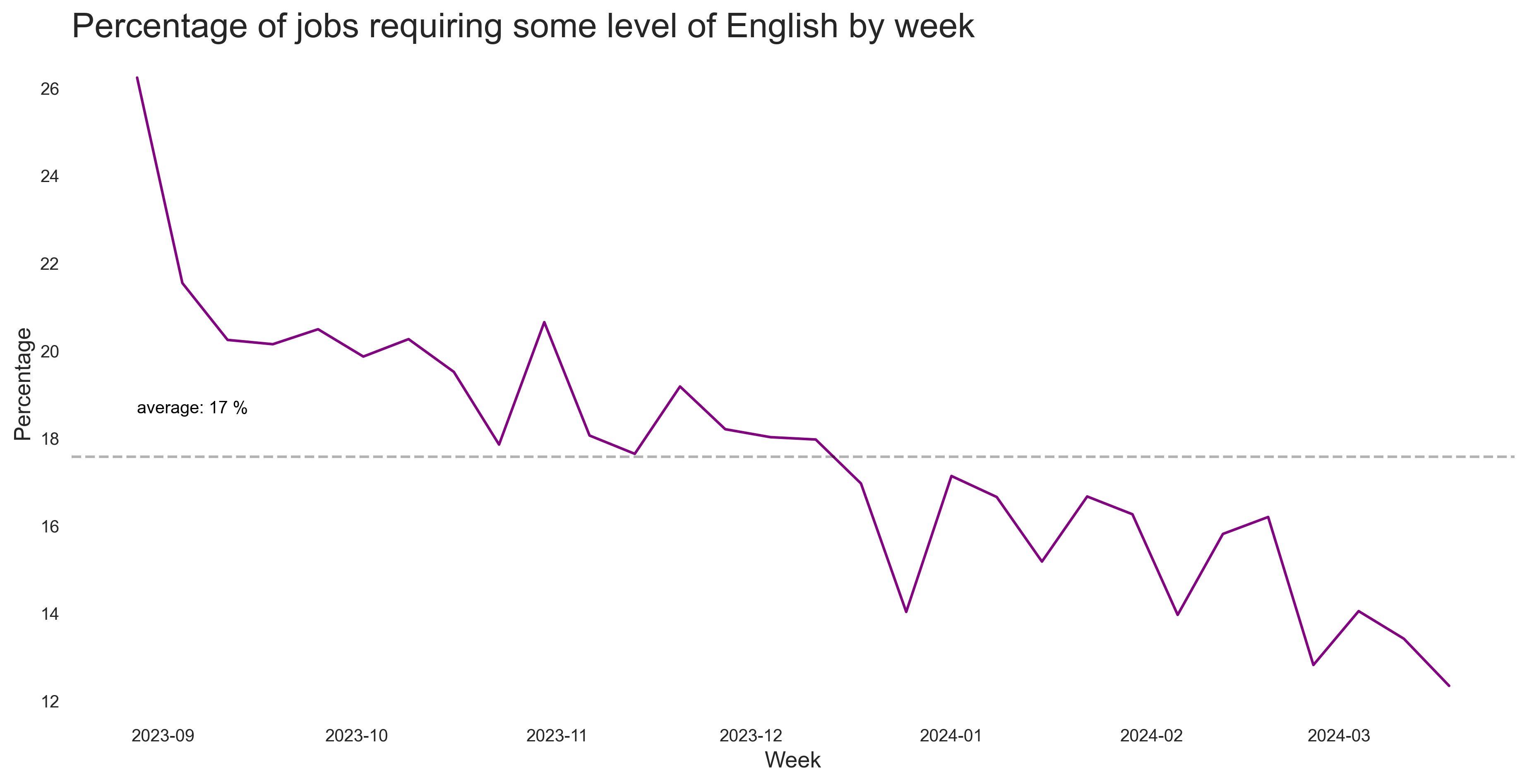 Share of English Jobs