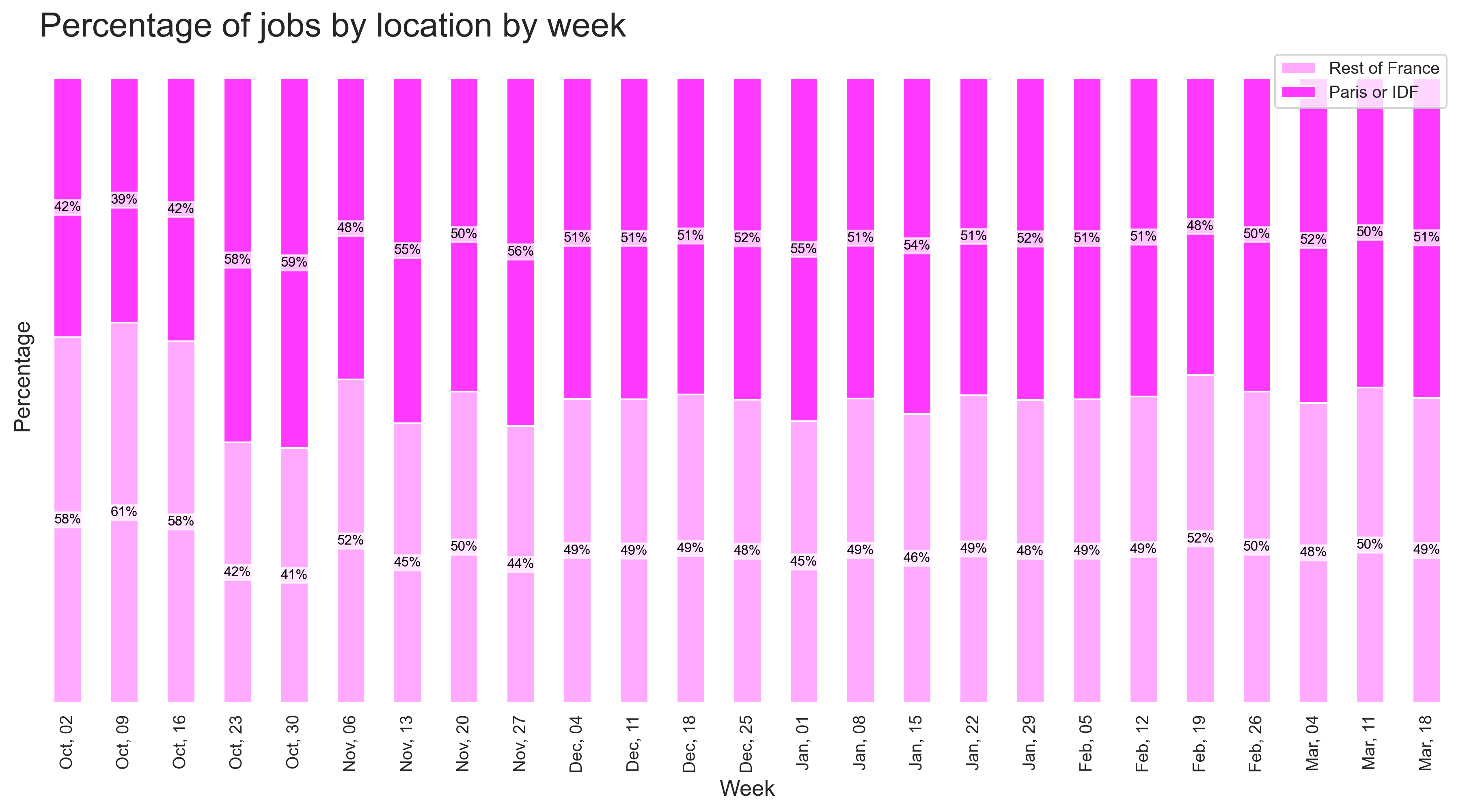 Demand by location