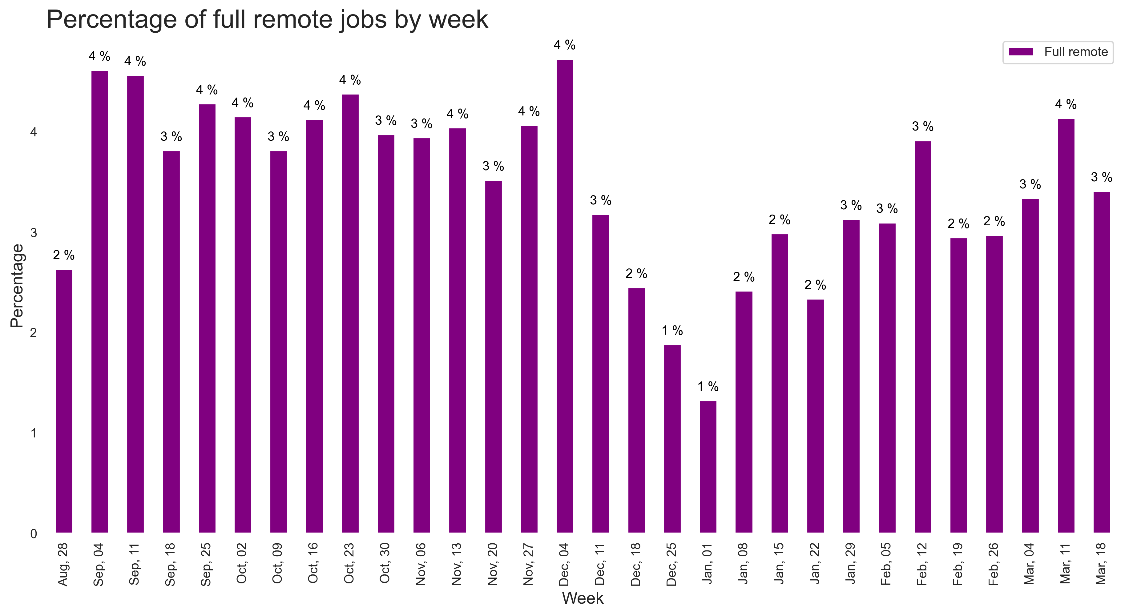 Demand by remote