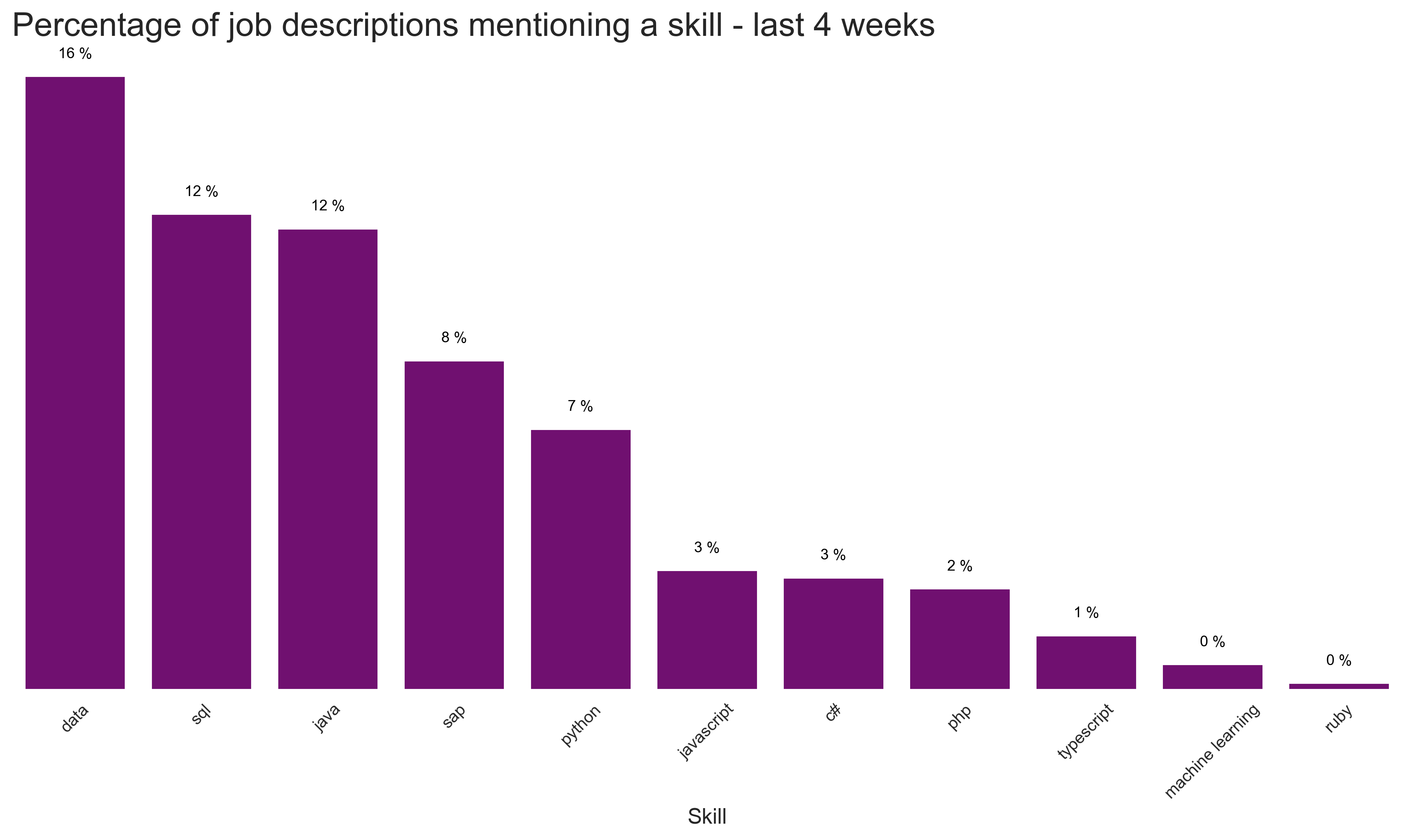 Most popular langagues and skills