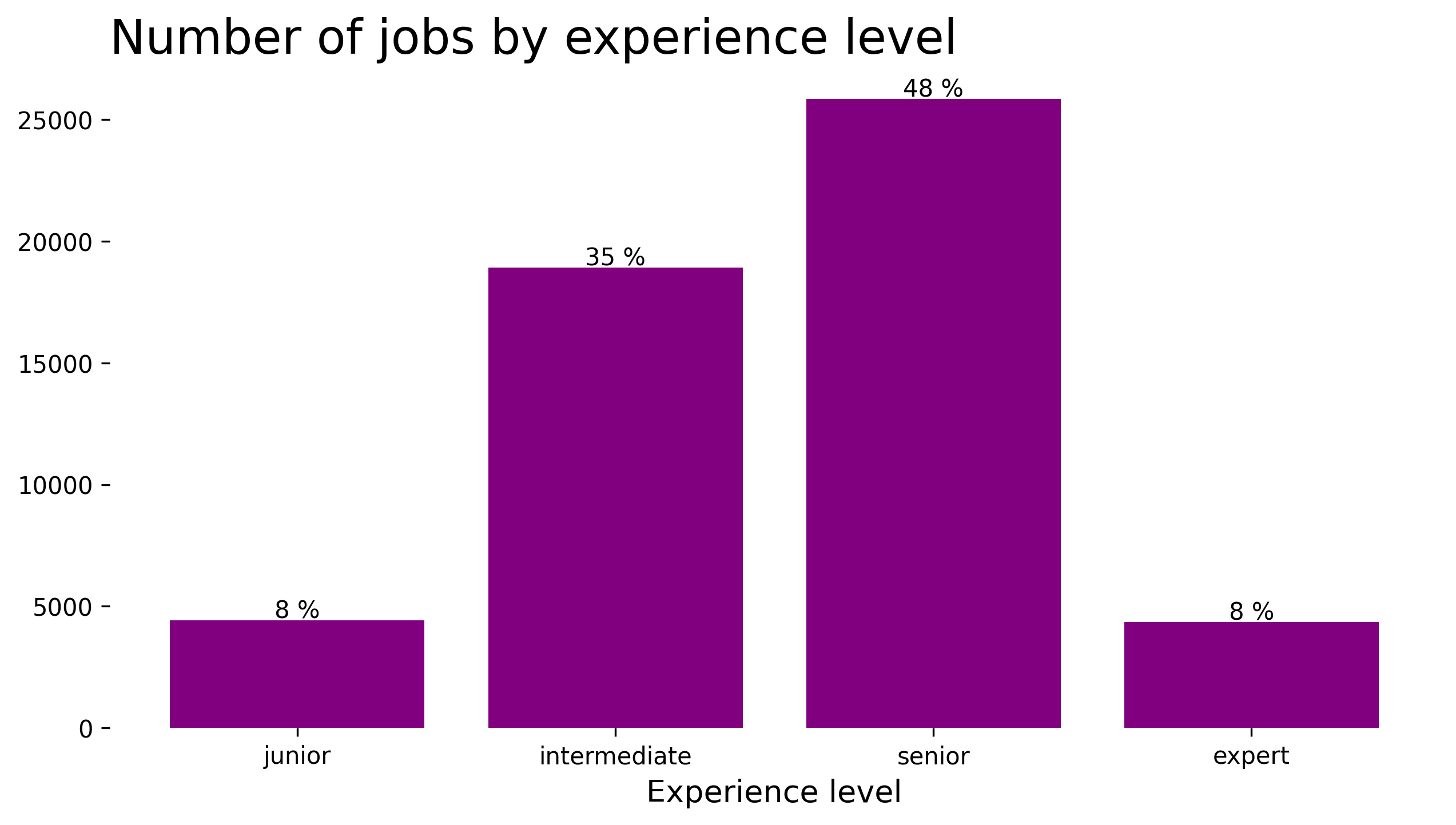 Experience-Based Demand