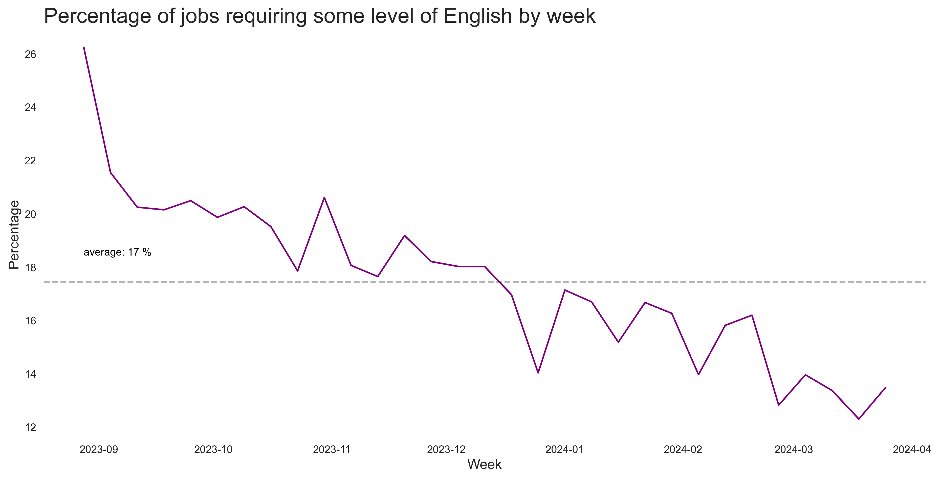 Share of English Jobs