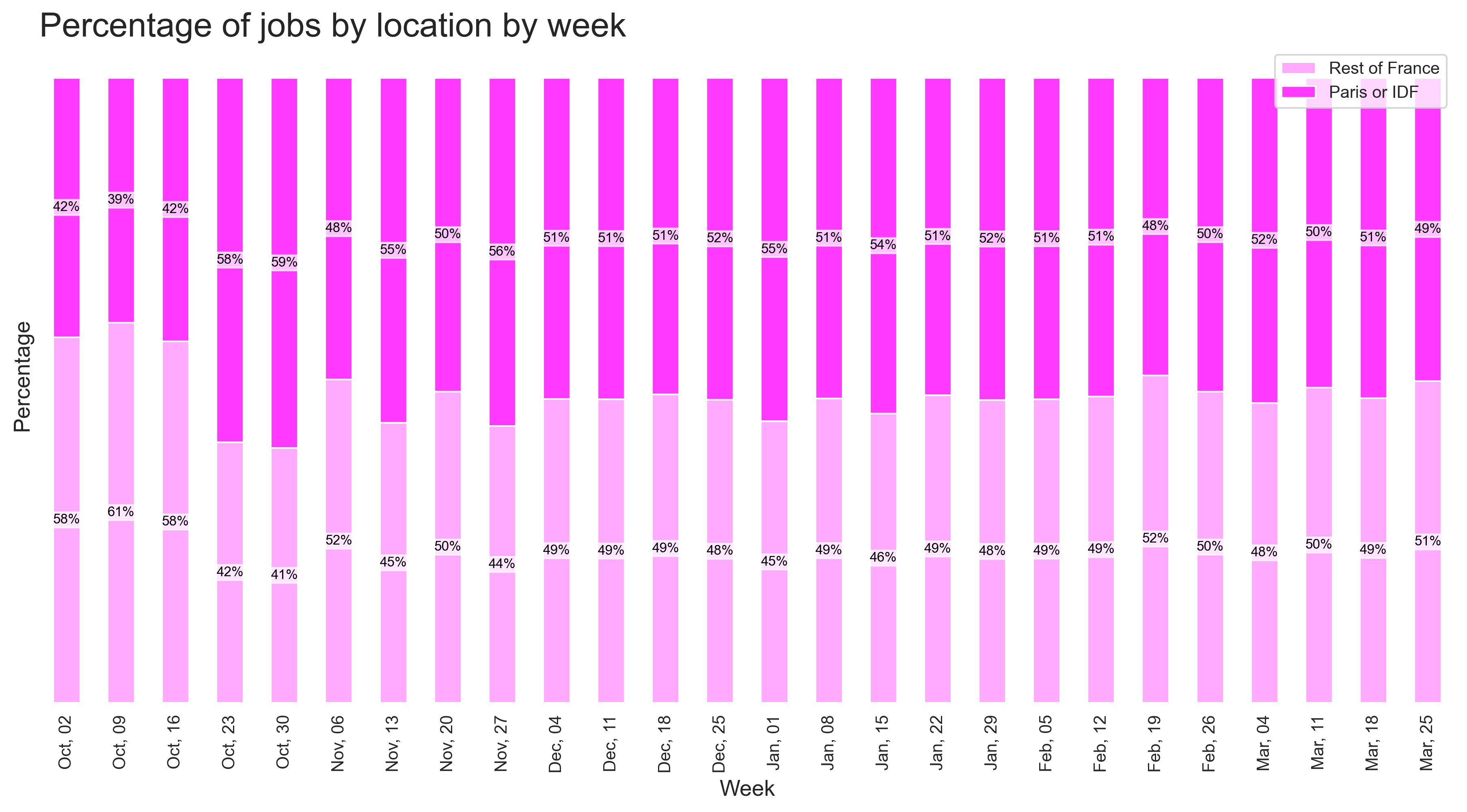 Demand by location