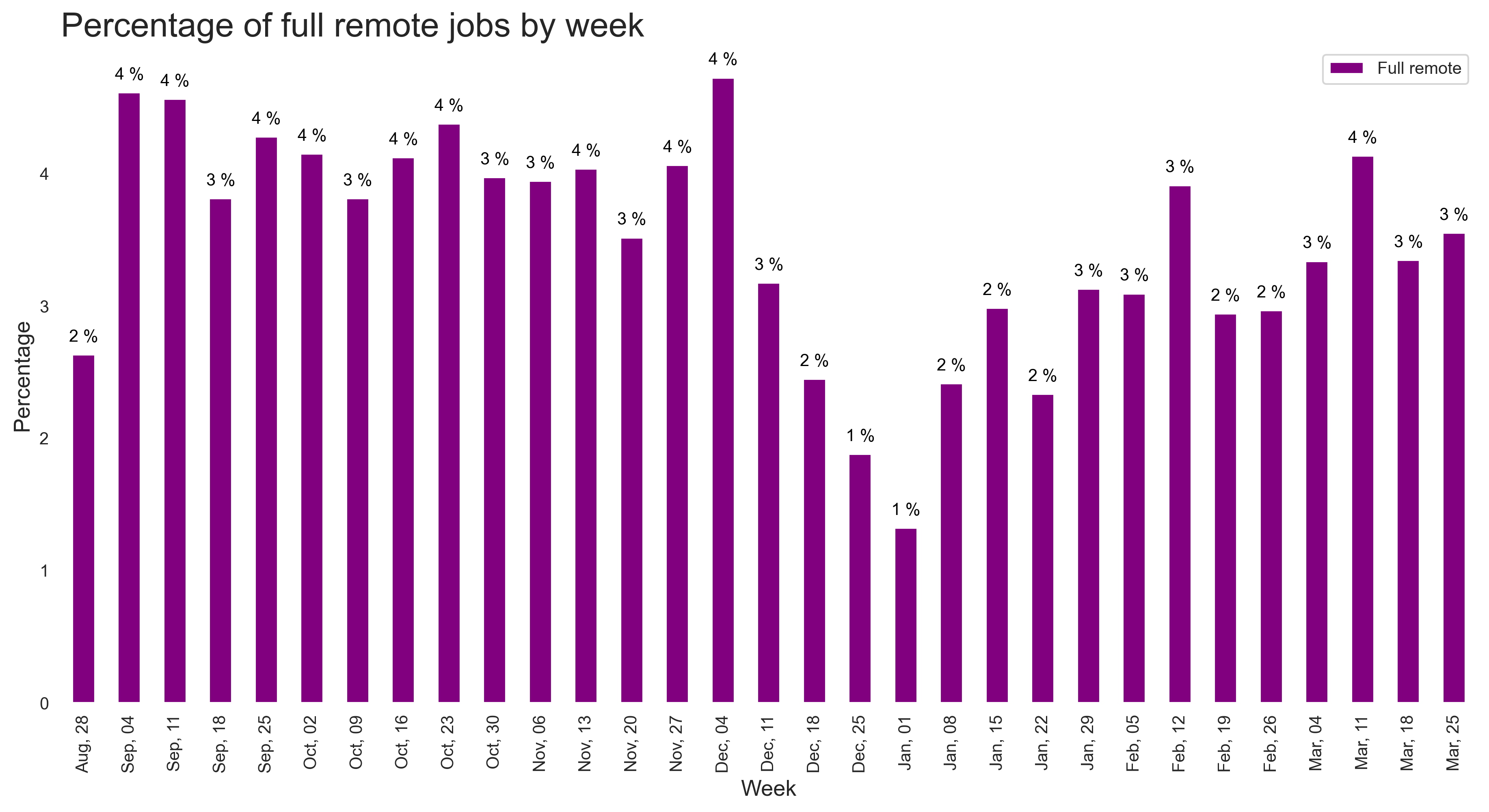 Demand by remote