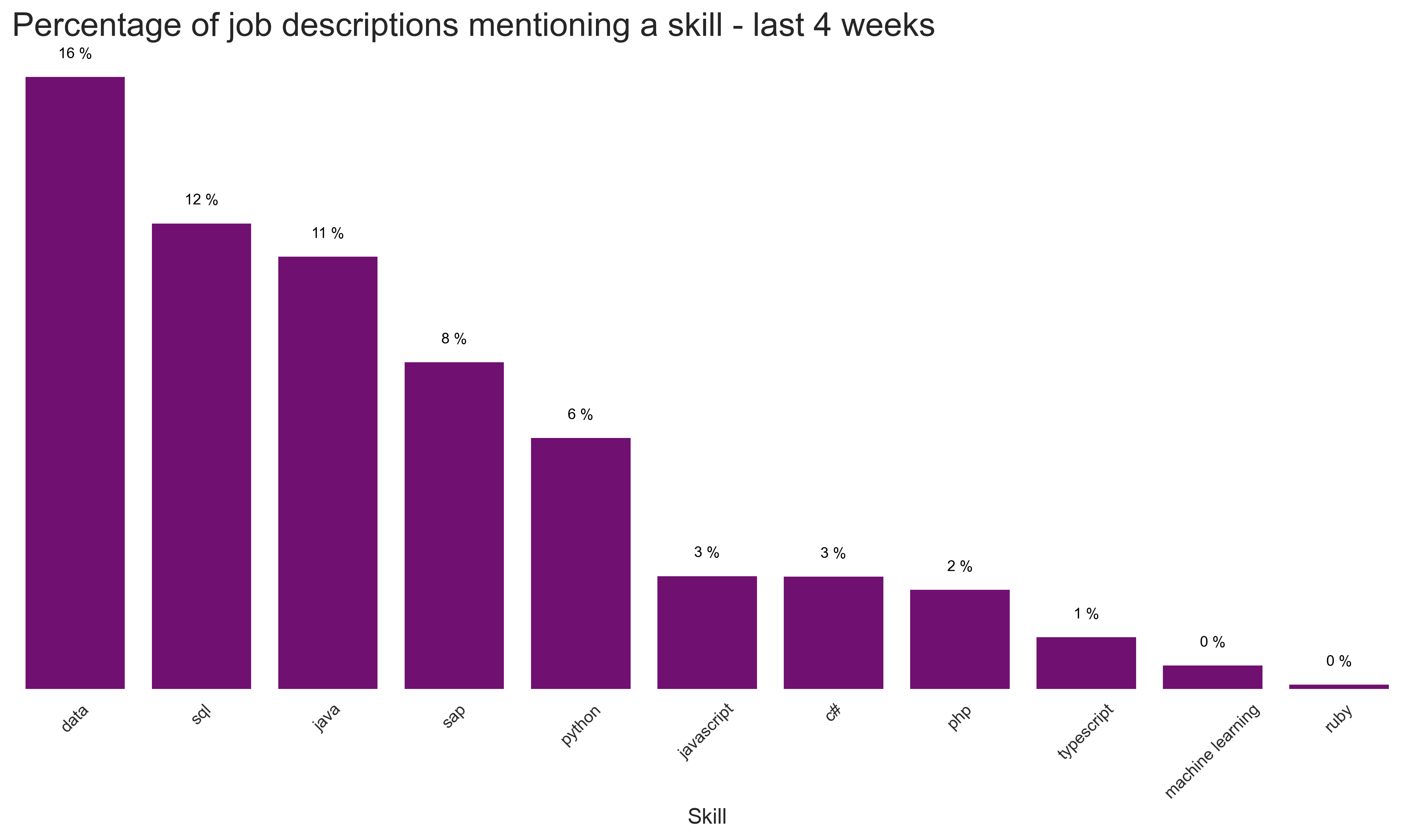 Most popular langagues and skills