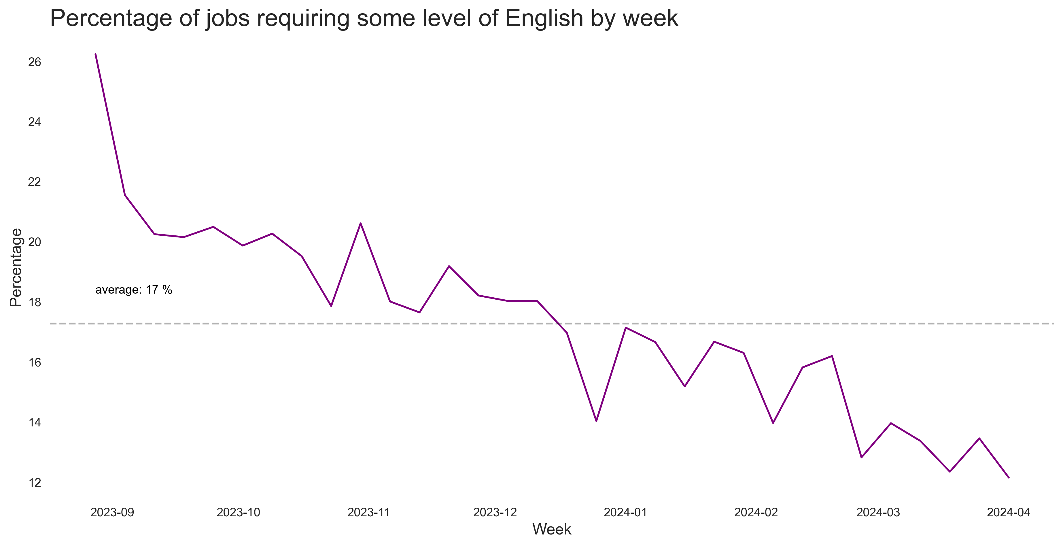 Share of English Jobs