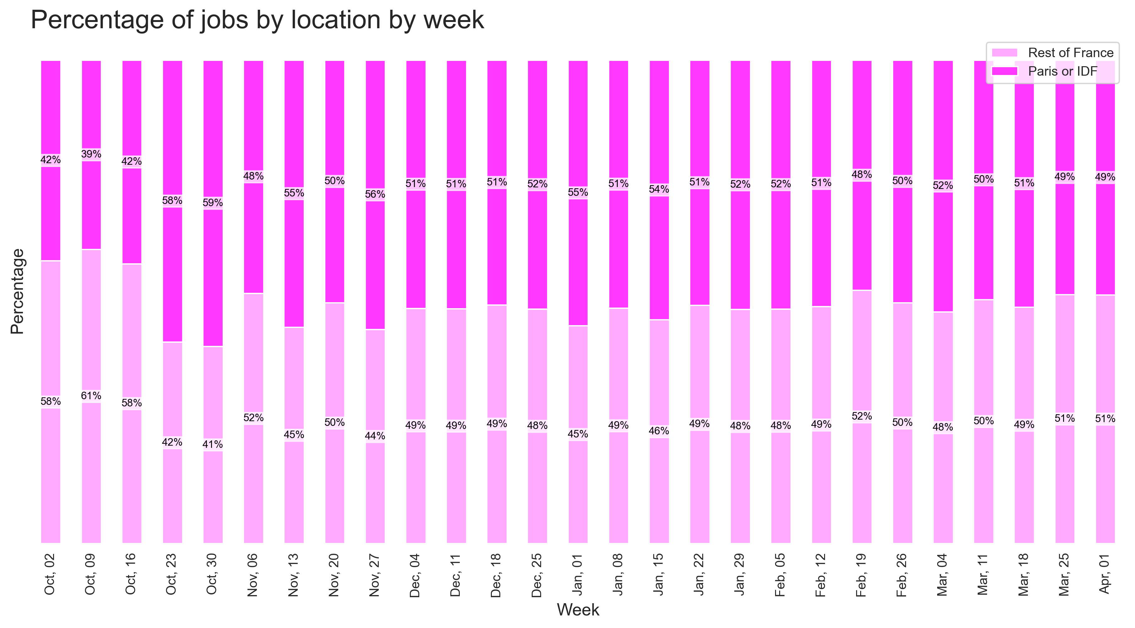 Demand by location