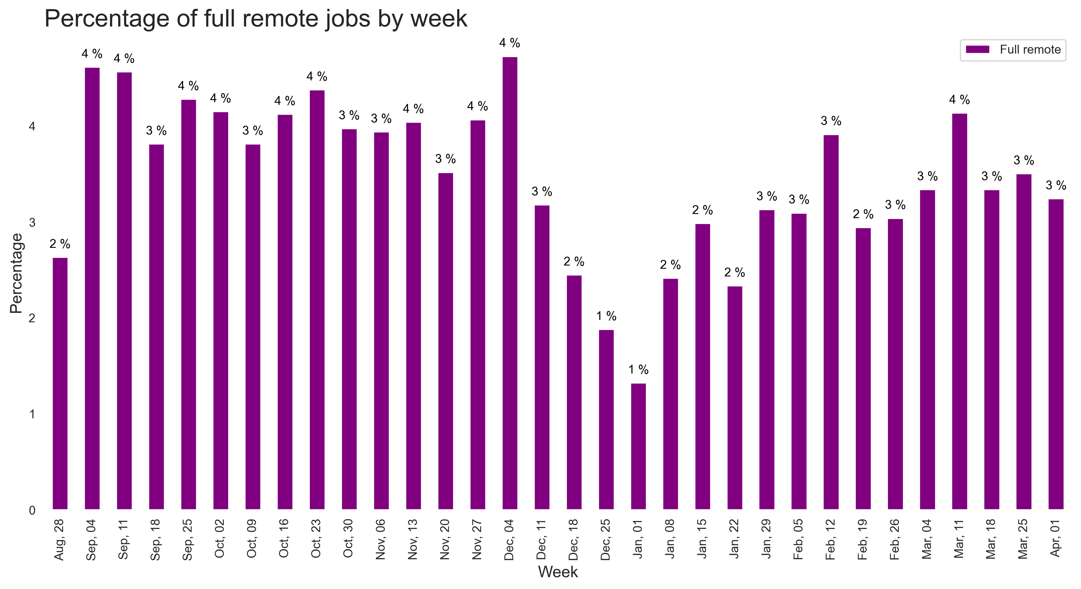 Demand by remote