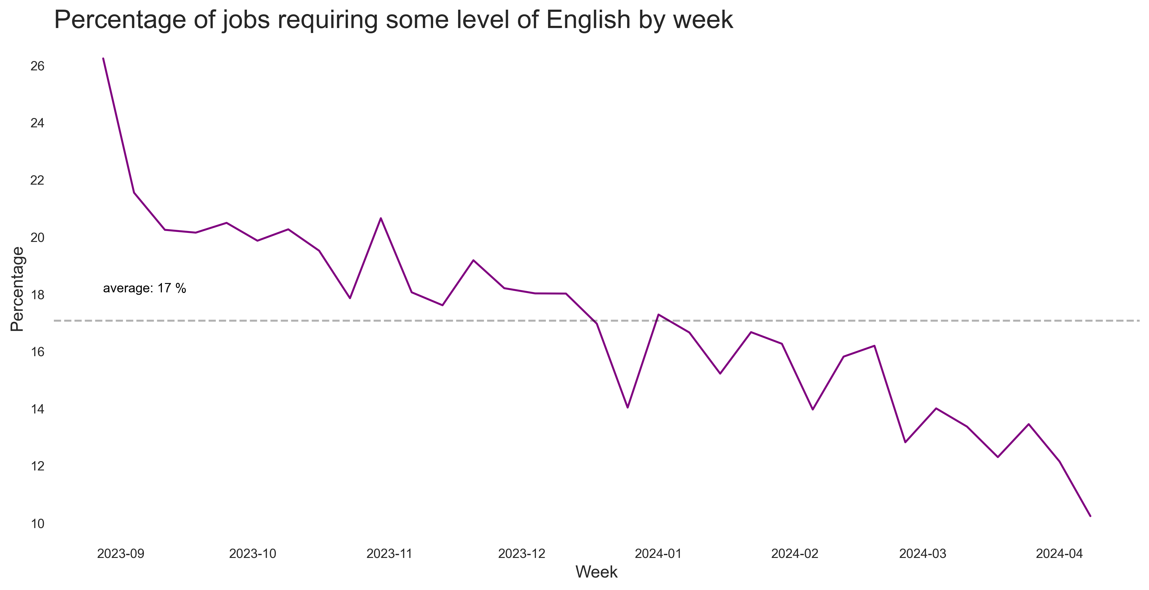 Share of English Jobs