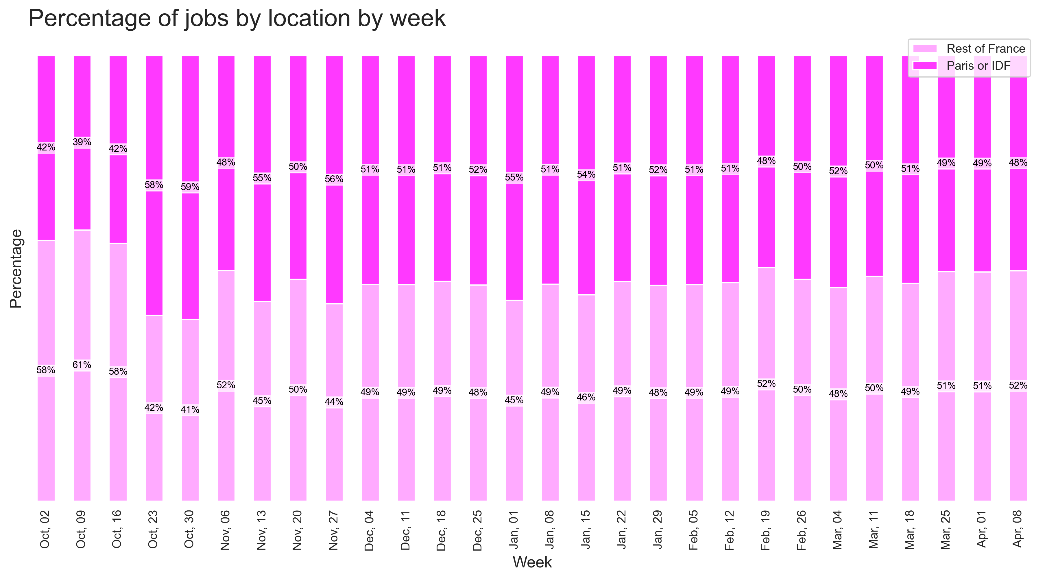 Demand by location