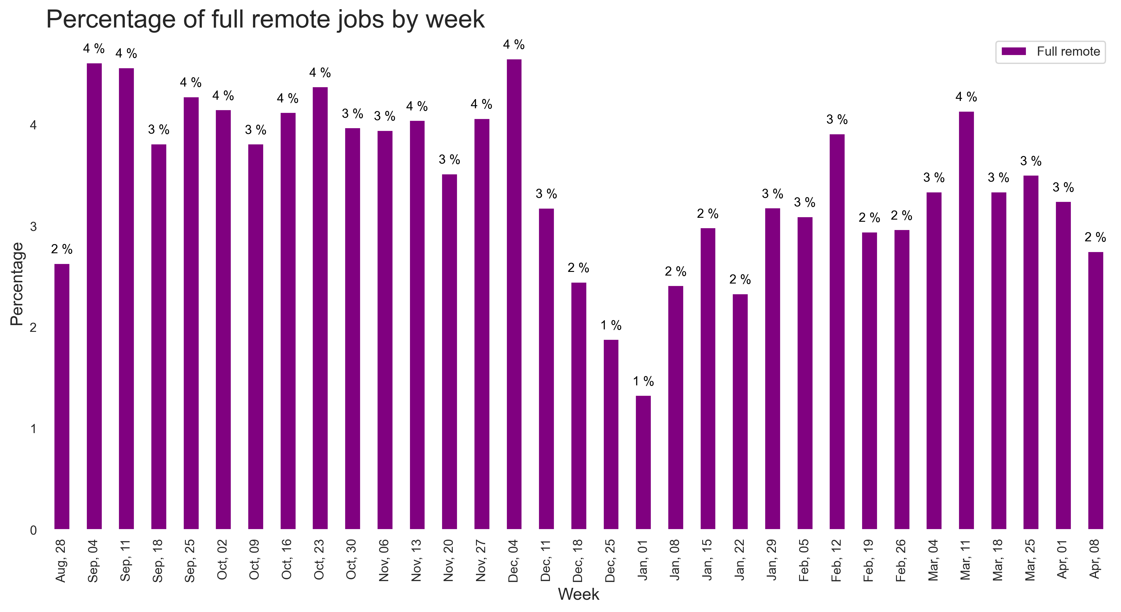 Demand by remote