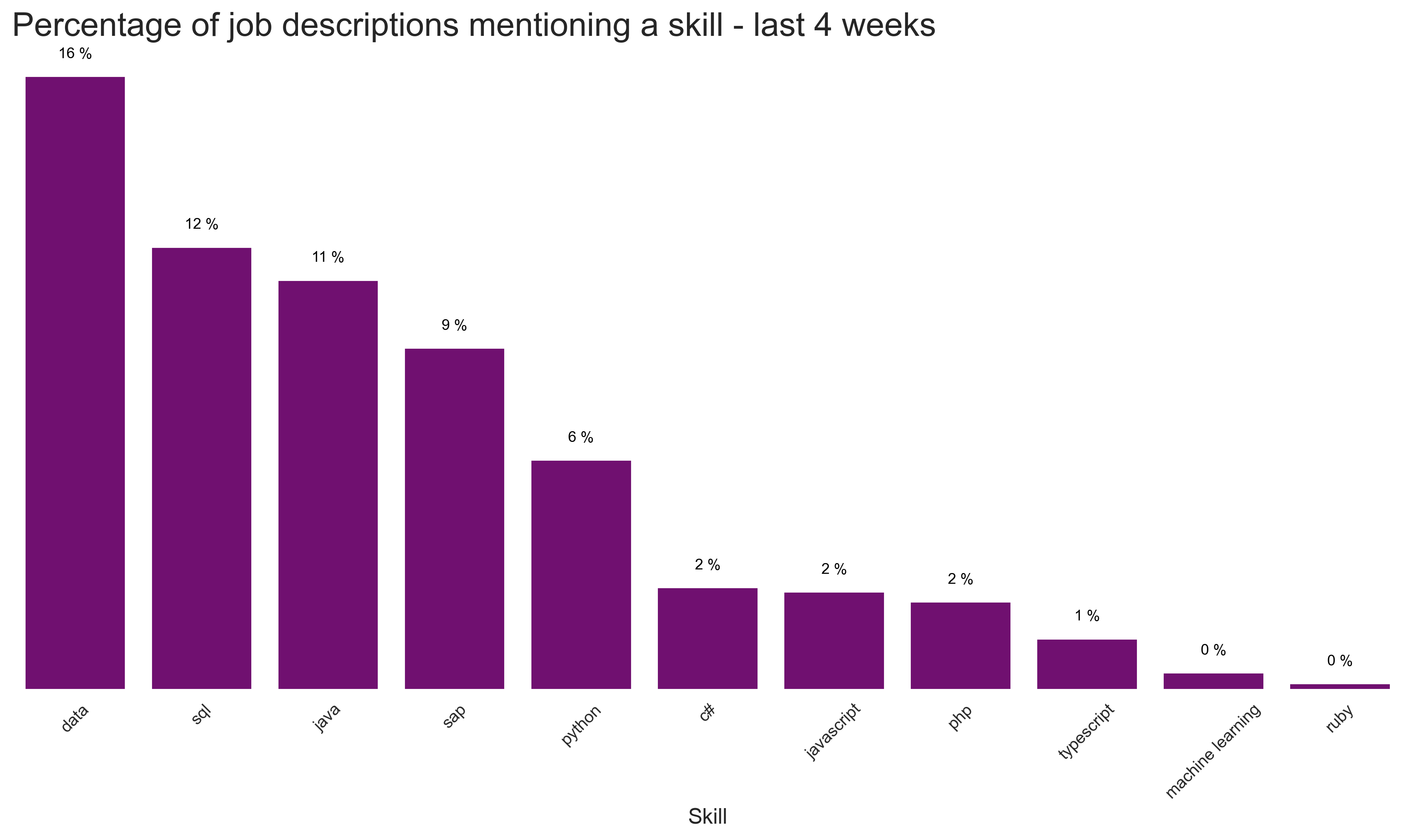 Most popular langagues and skills