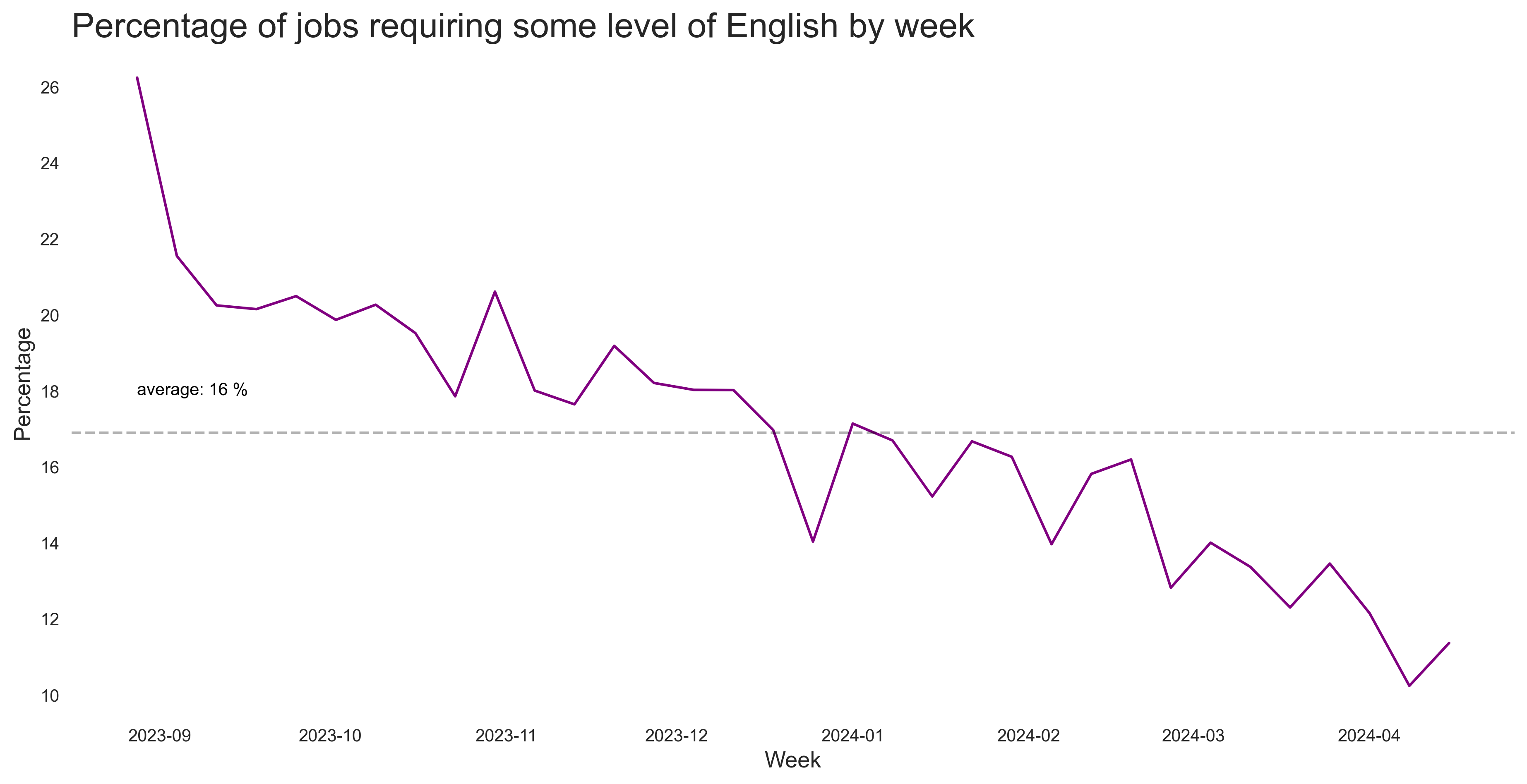 Share of English Jobs