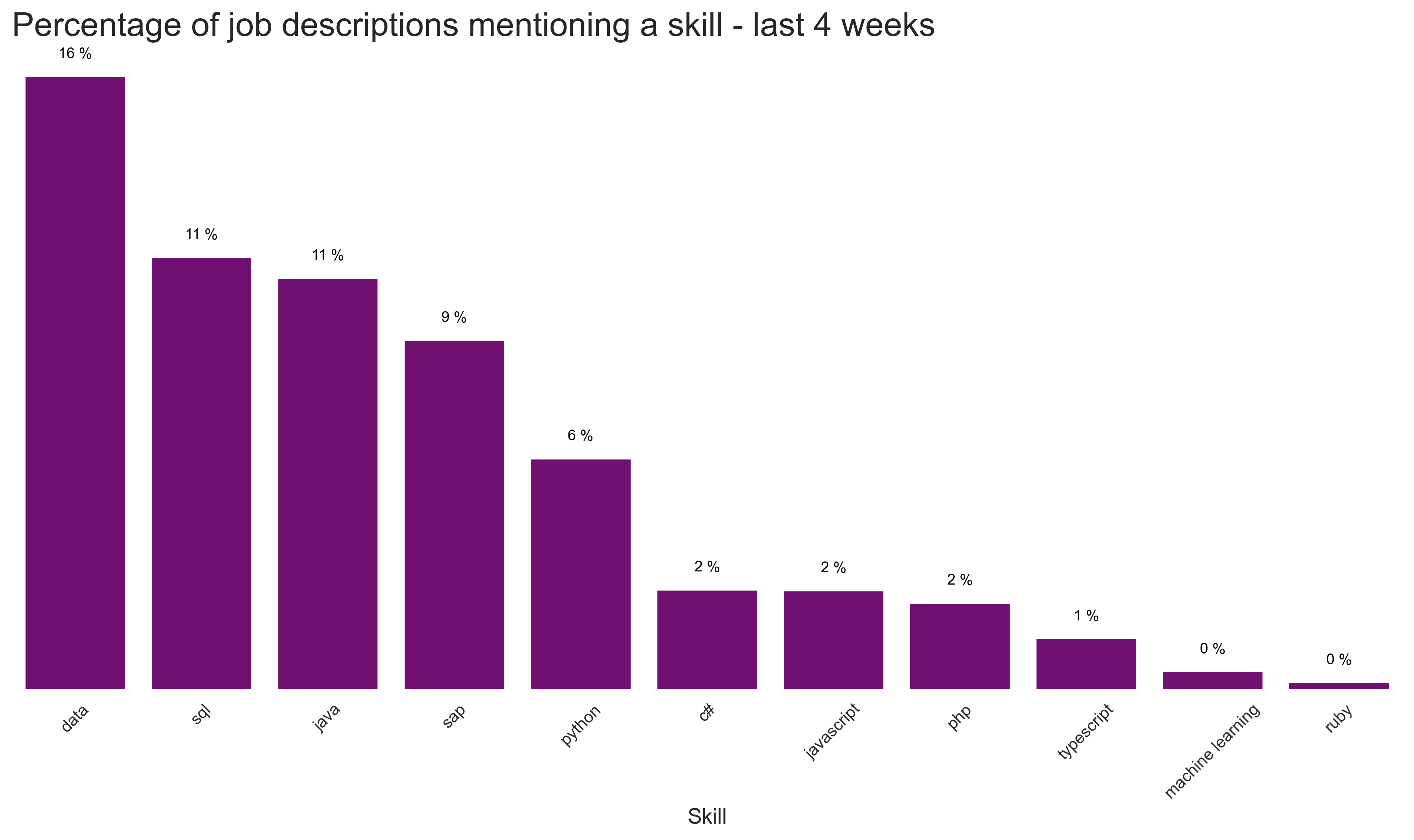 Most popular langagues and skills