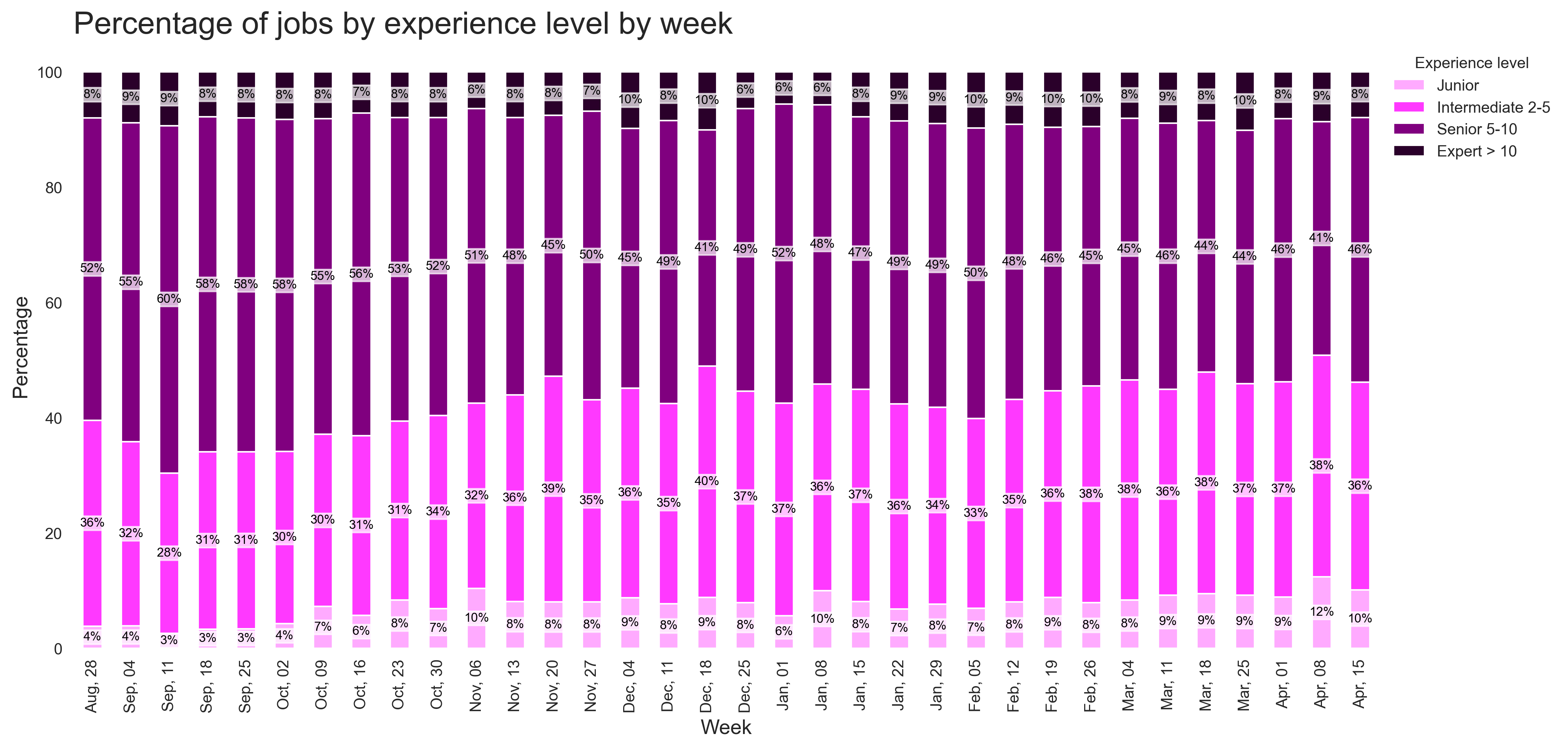 Demand by Experience Over Time