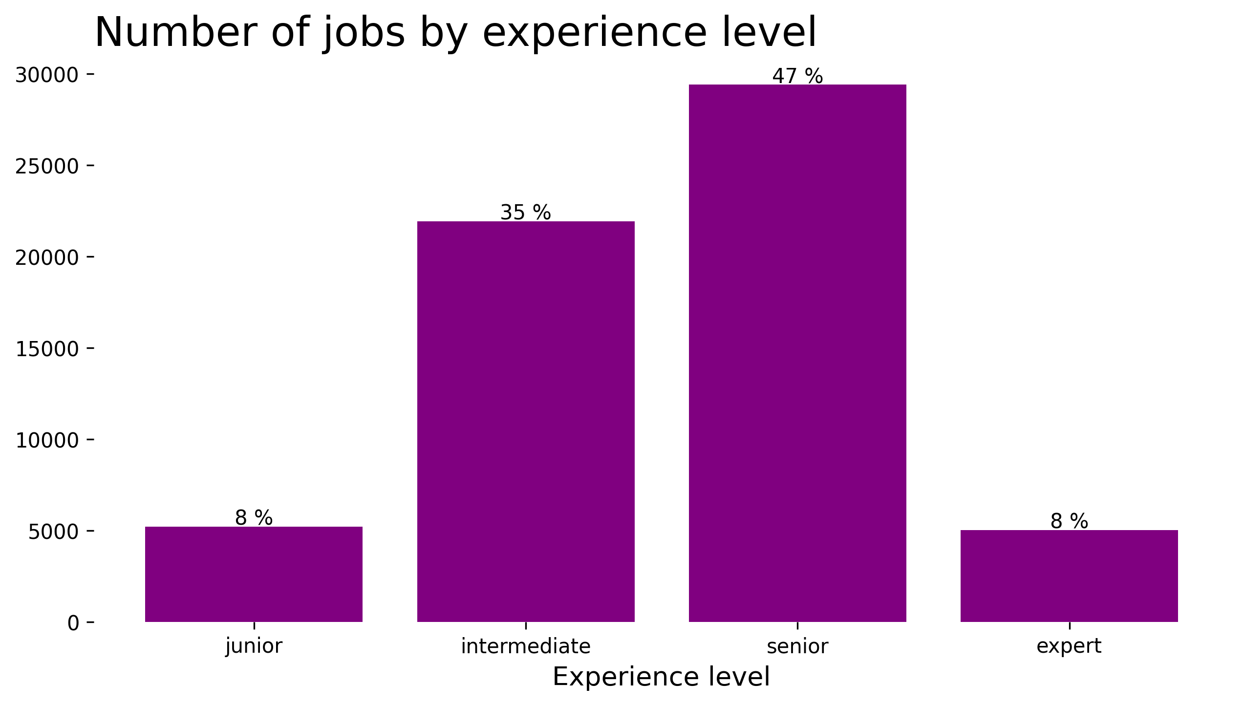 Experience-Based Demand