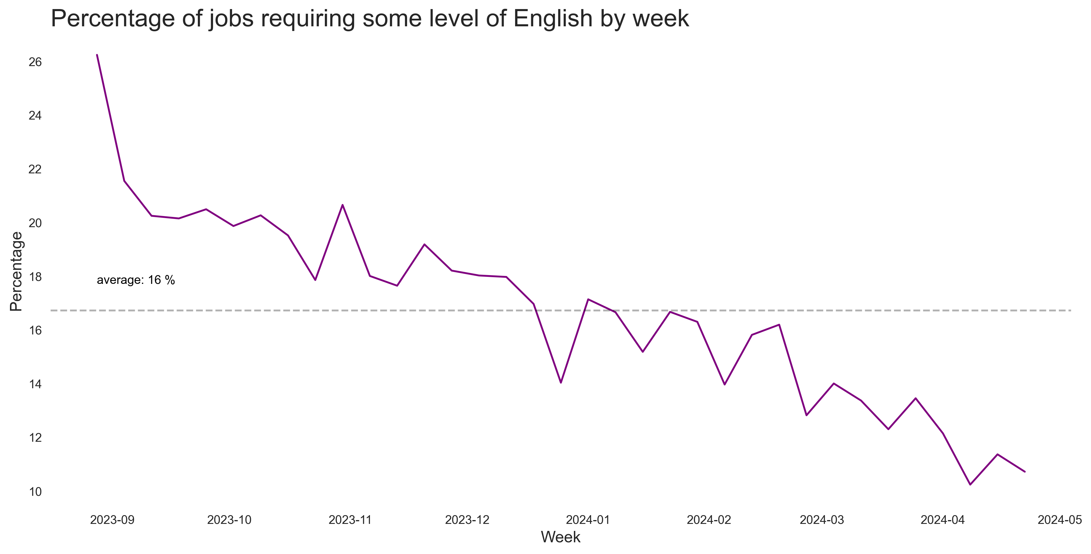 Share of English Jobs