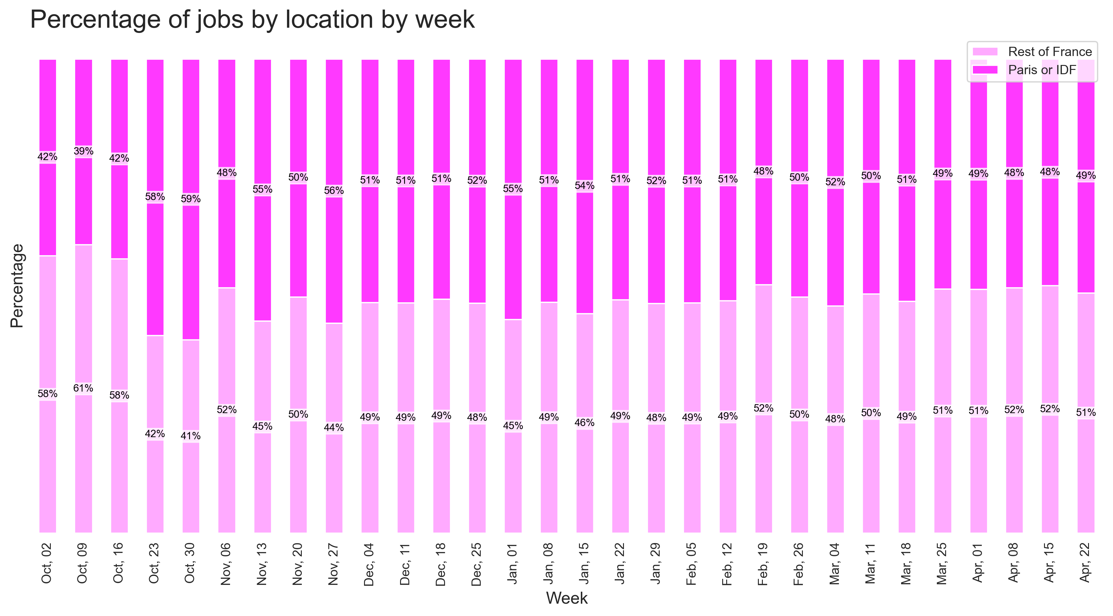 Demand by location