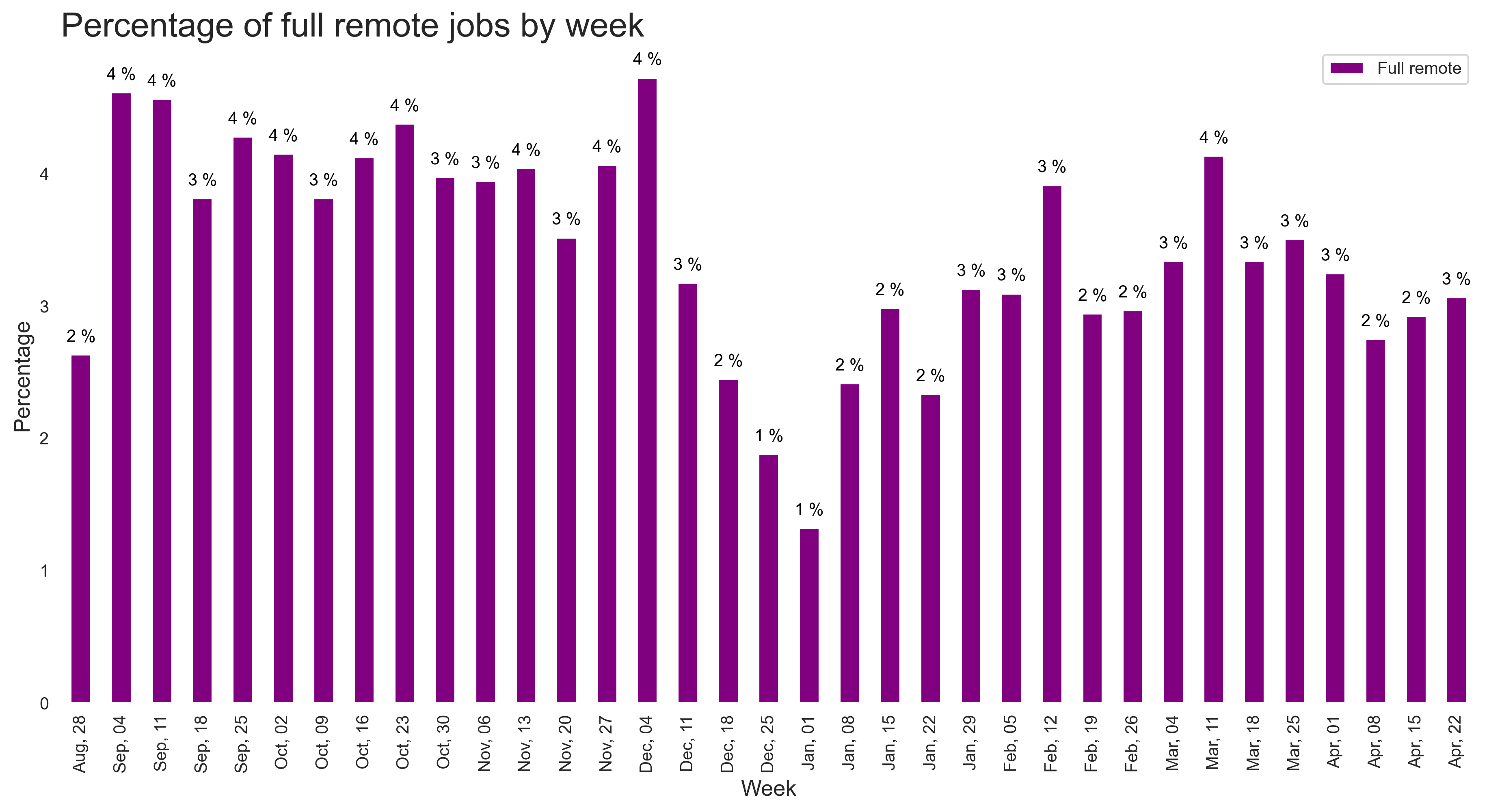 Demand by remote