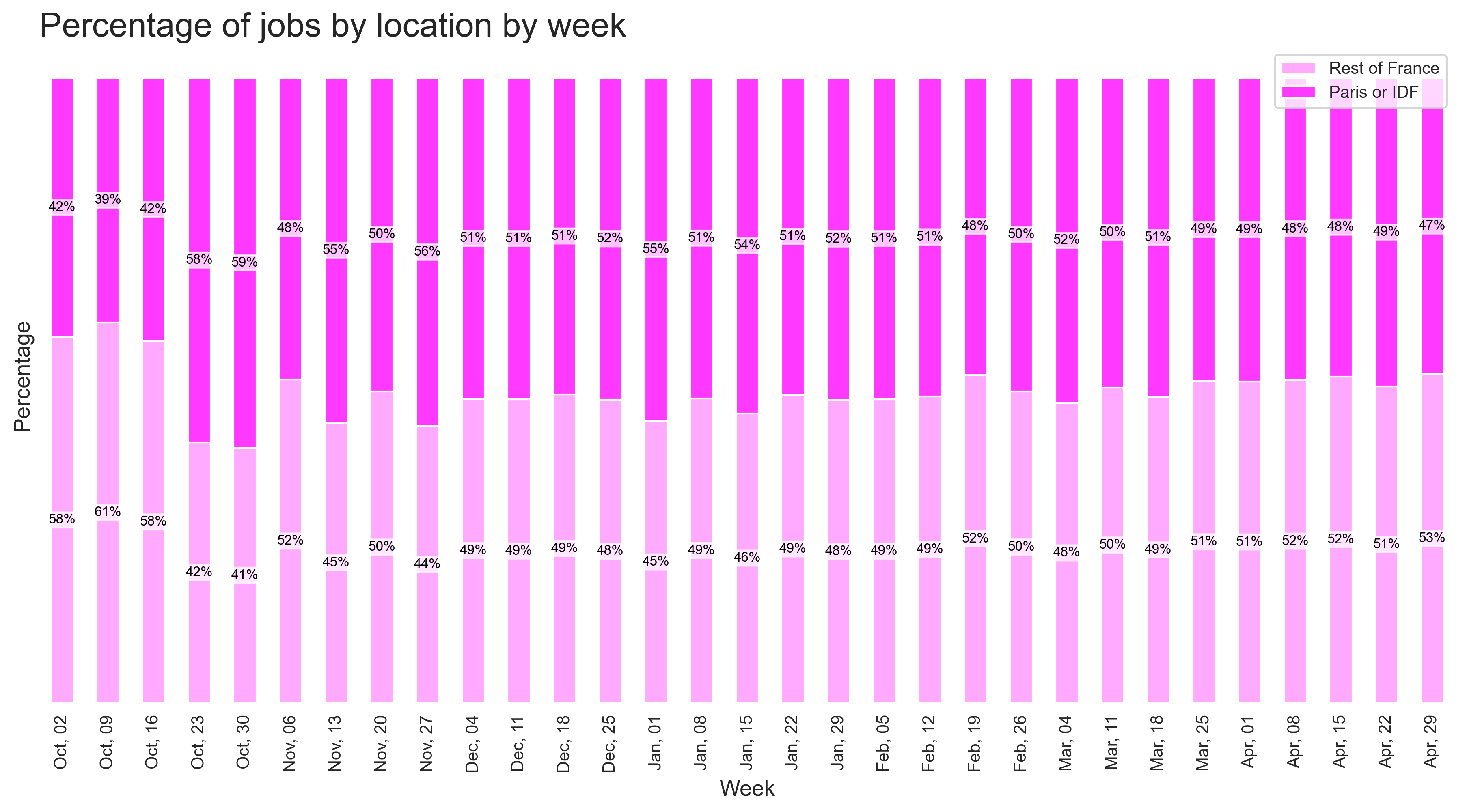 Demand by location