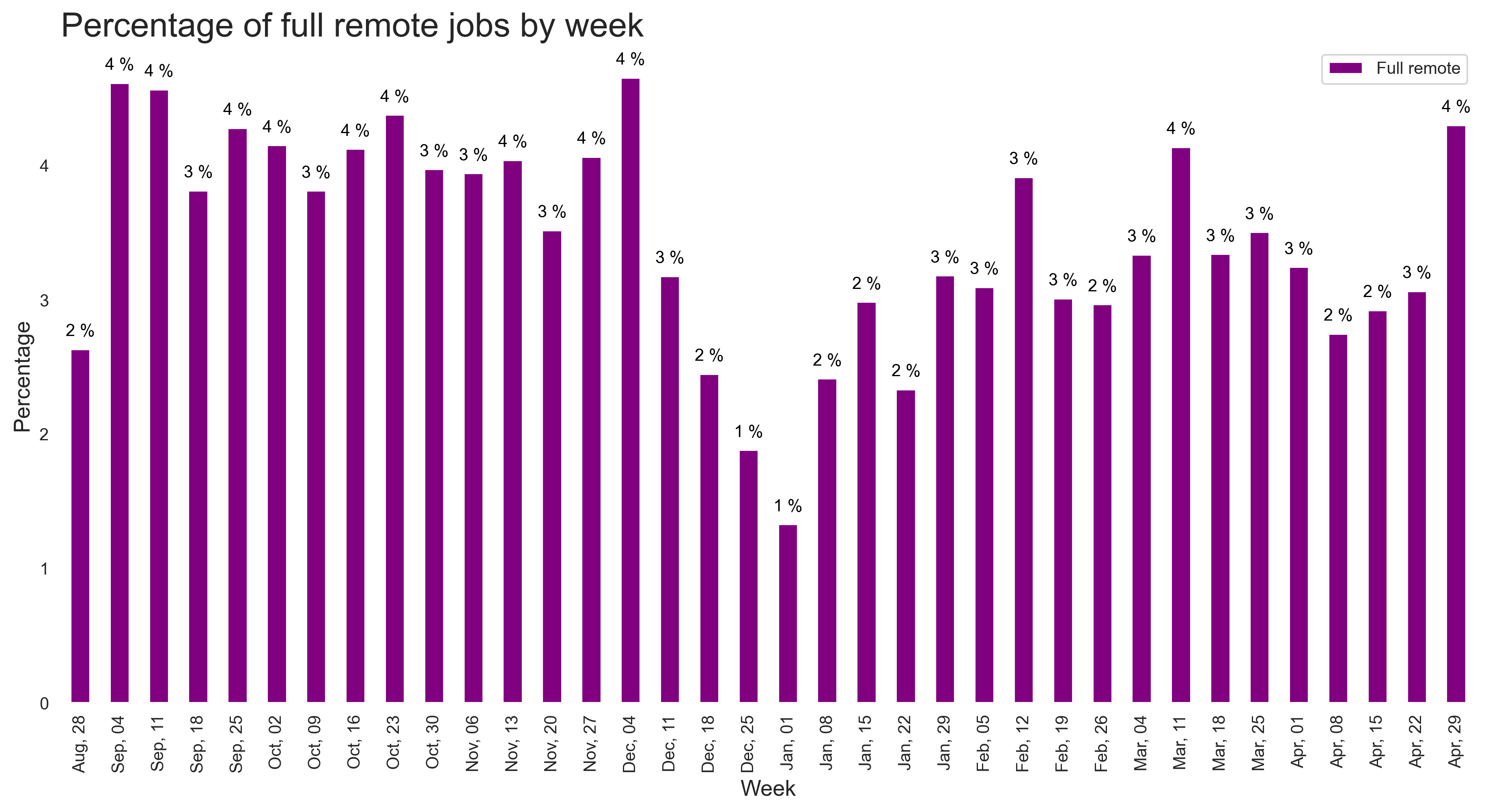 Demand by remote