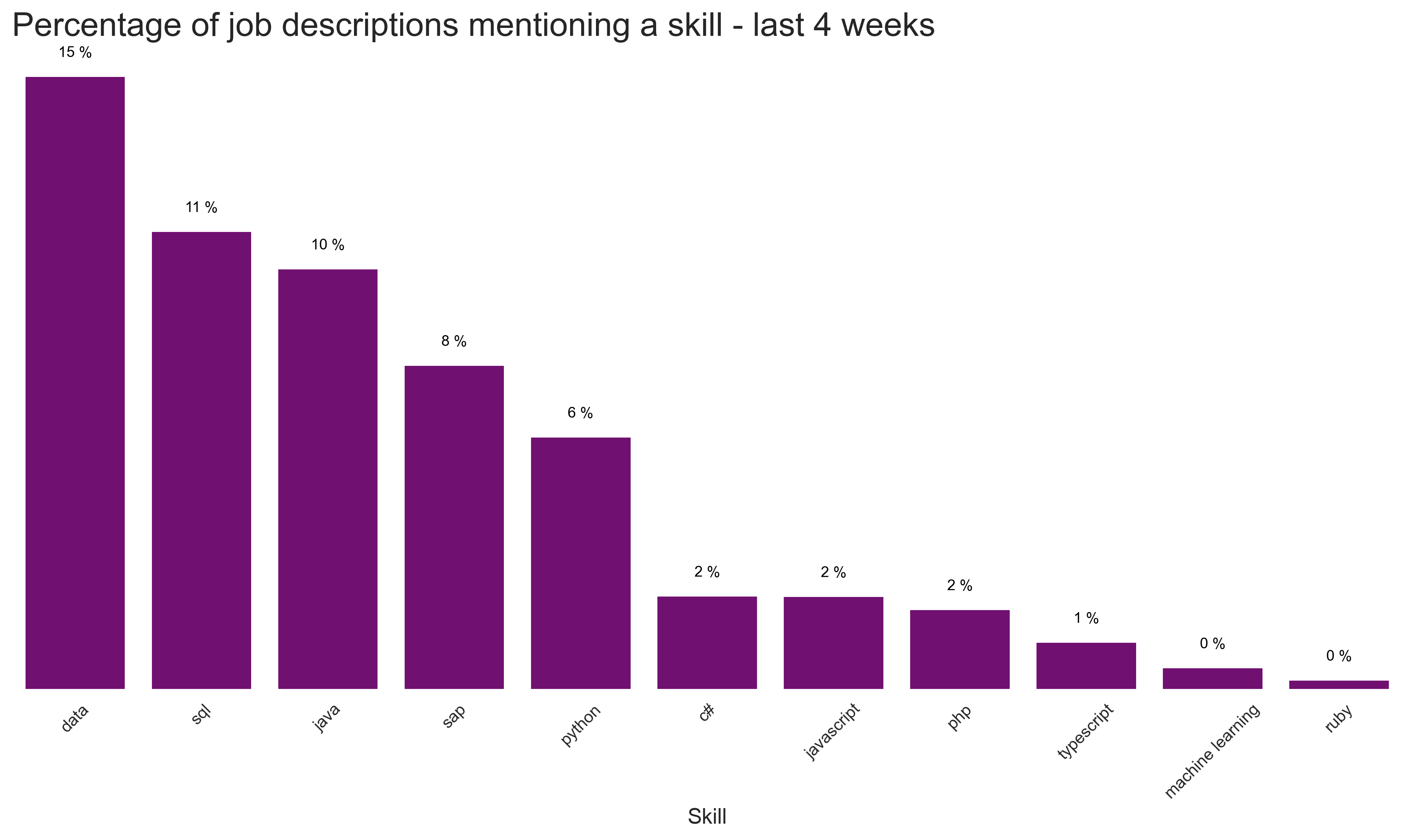 Most popular langagues and skills